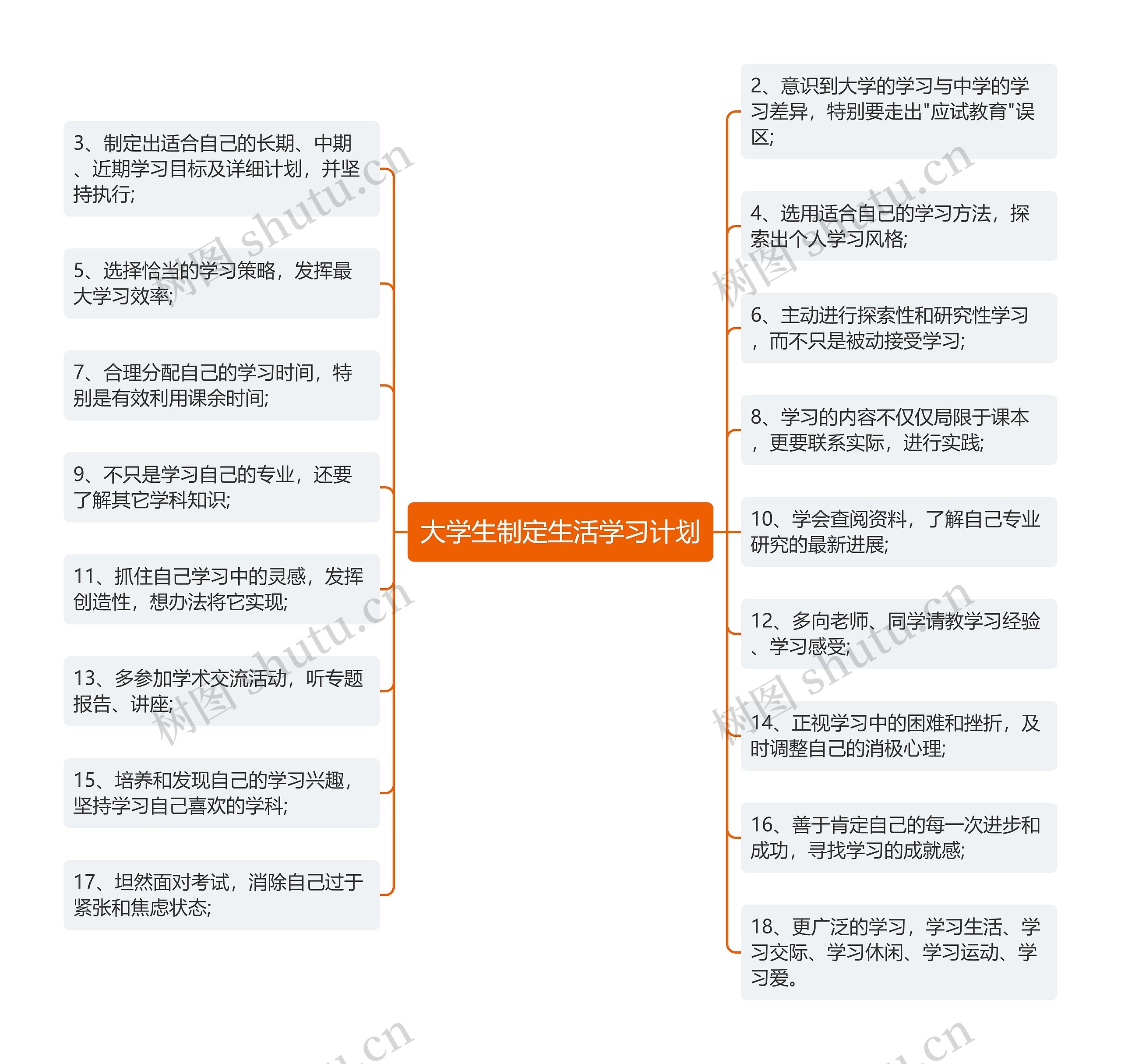 大学生制定生活学习计划思维导图高清图 大学生制定生活学习计划思维导图
