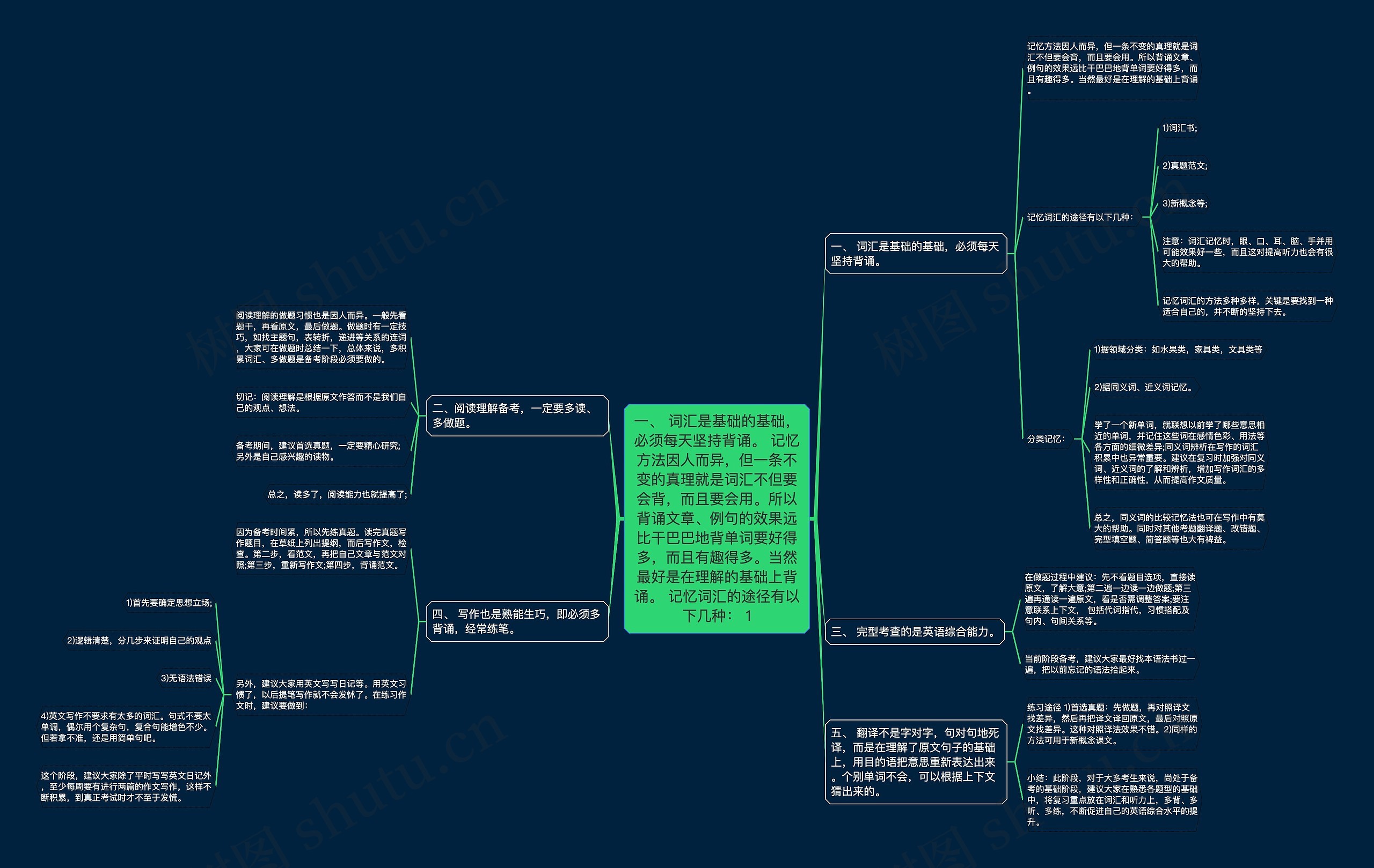 一、 词汇是基础的基础，必须每天坚持背诵。 记忆方法因人而异，但一条不变的真理就是词汇不但要会背，而且要会用。所以背诵文章、例句的效果远比干巴巴地背单词要好得多，而且有趣得多。当然最好是在理解的基础上背诵。 记忆词汇的途径有以下几种： 1思维导图