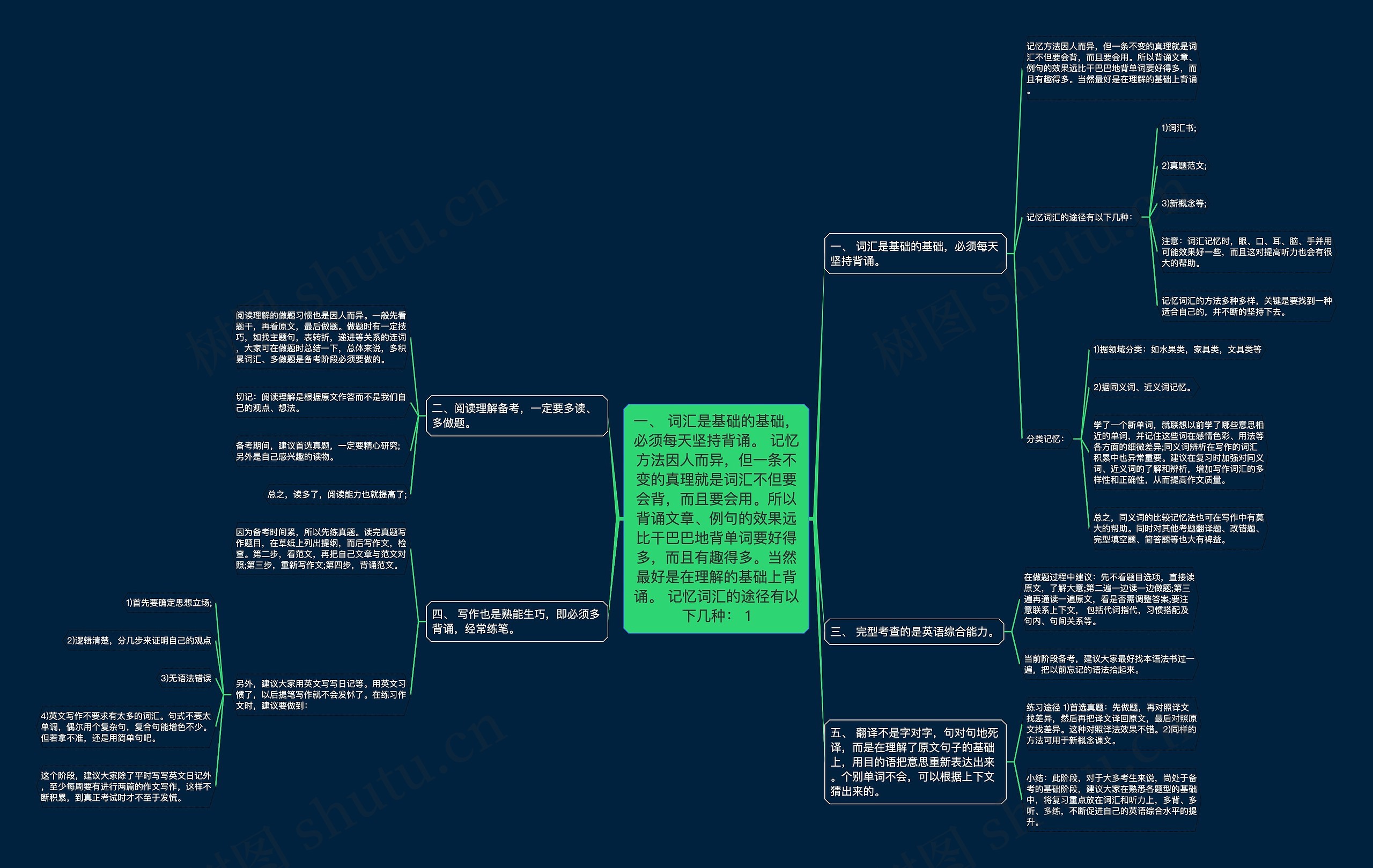 一、 词汇是基础的基础,必须每天坚持背诵。 记忆方法因人而异,但一条不变的真理就是词汇不但要会背,而且要会用。所以背诵文章、例句的效果远比干巴巴地背单词要好得多,而且有趣得多。当然最好是在理解的基础上背诵。 记忆词汇的途径有以下几种: 1 一、 词汇是基础的基础,必须每天坚持背诵。 记忆方法因人而异,但一条不变的真理就是词汇不但要会背,而且要会用。所以背诵文章、例句的效果远比干巴巴地背单词要好得多,而且有趣得多。当然最好是在理解的基础上背诵。 记忆词汇的途径有以下几种: 1