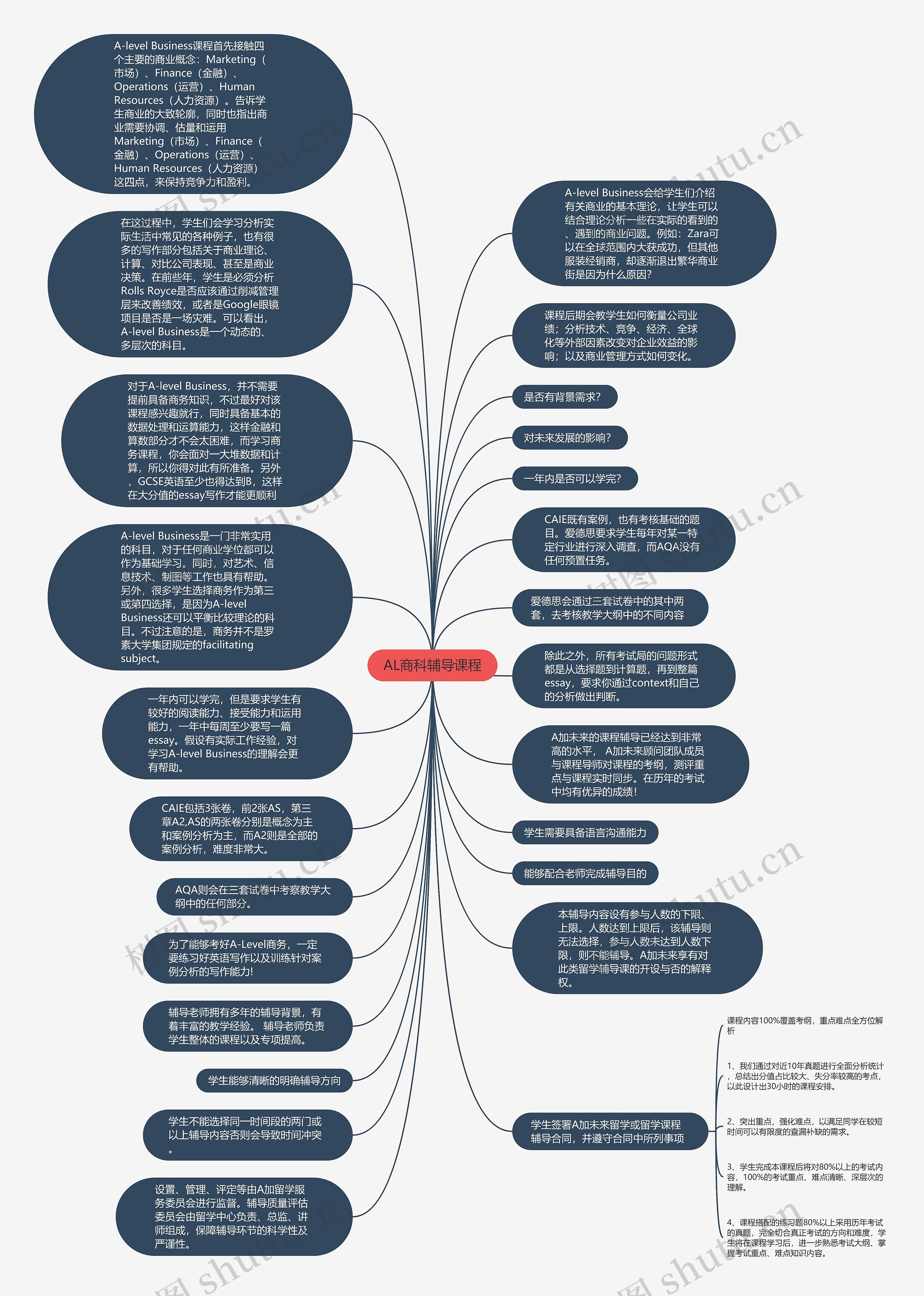 AL商科辅导课程思维导图