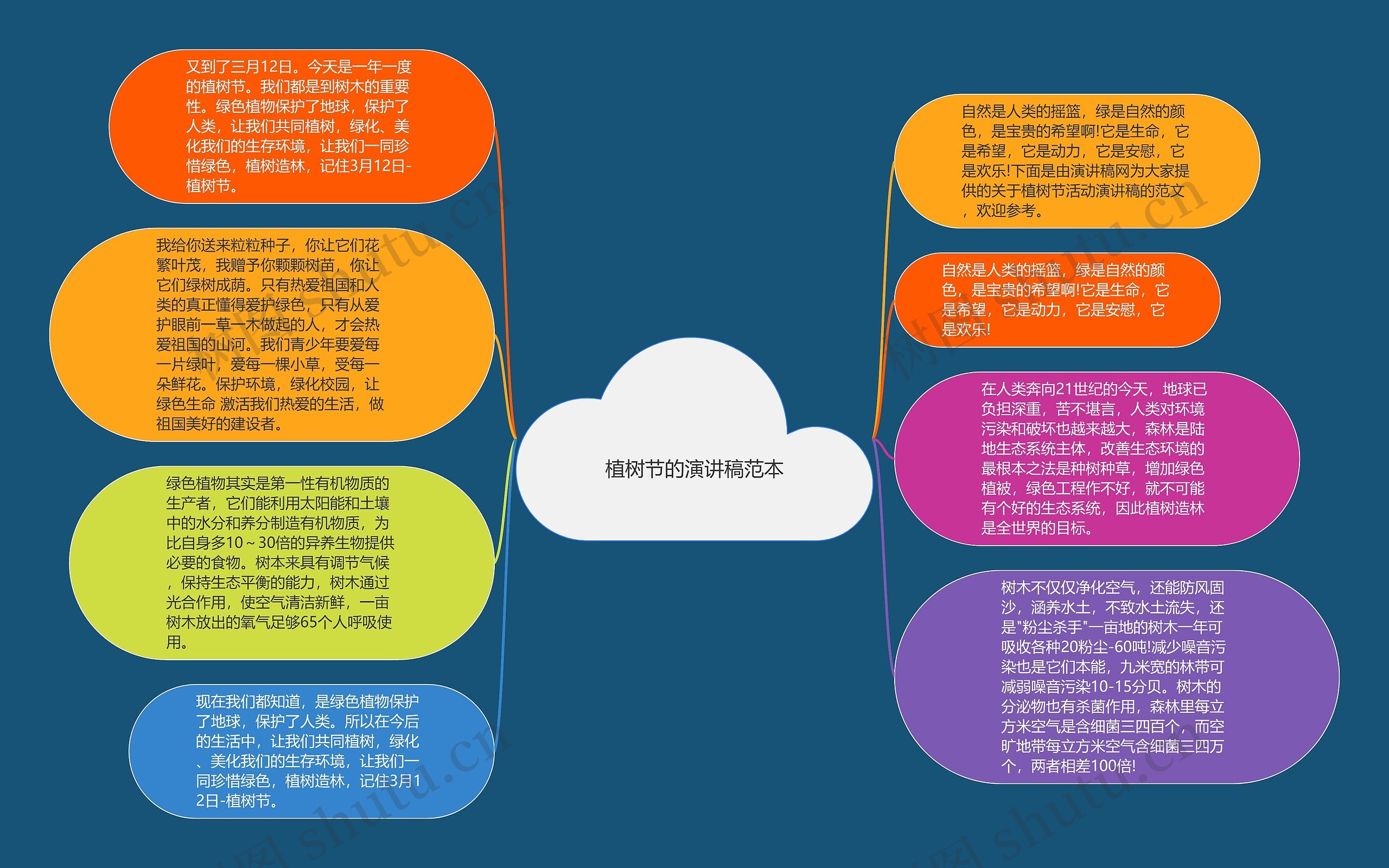 植树节的演讲稿范本思维导图