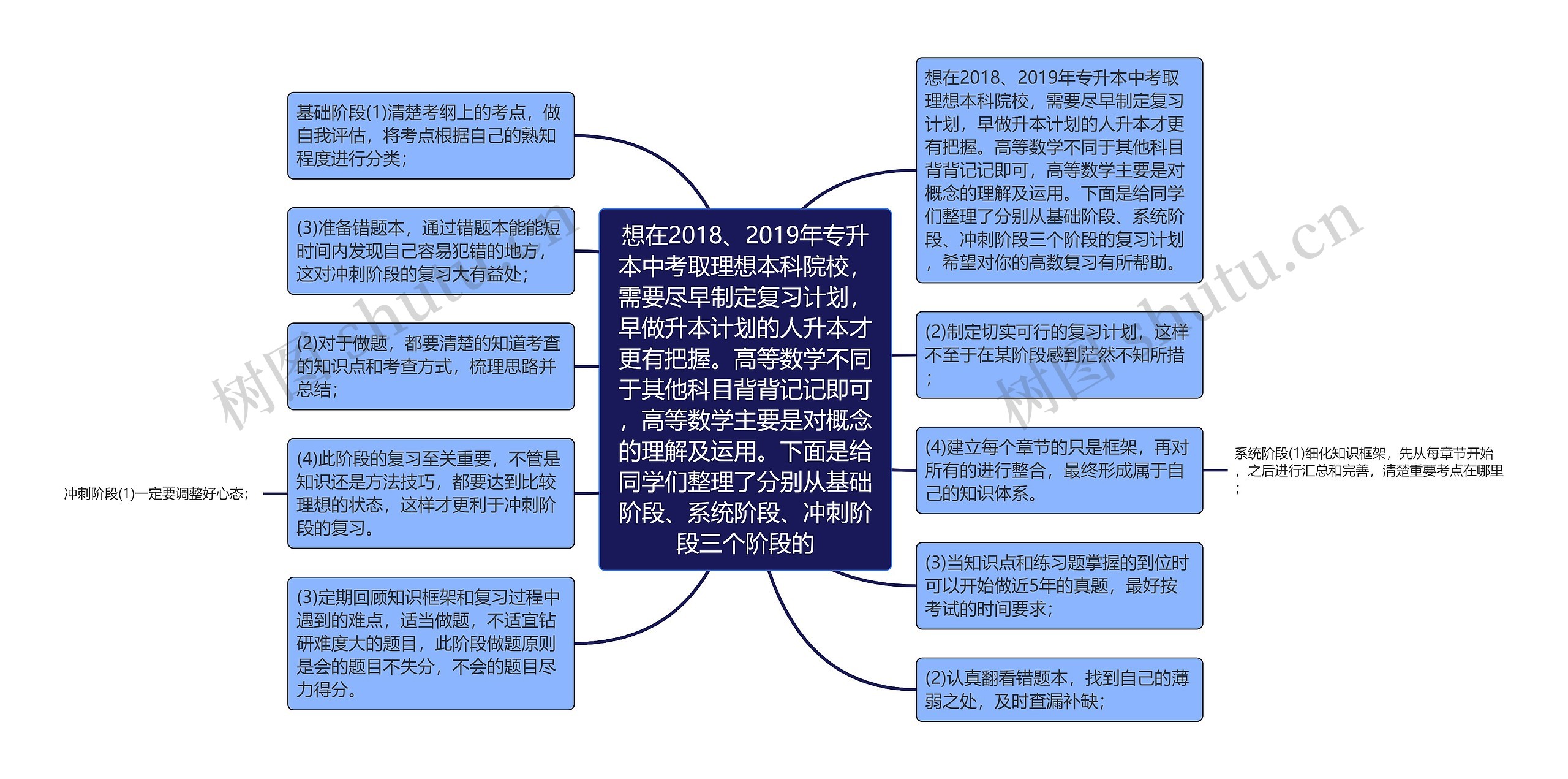 想在2018、2019年专升本中考取理想本科院校，需要尽早制定复习计划，早做升本计划的人升本才更有把握。高等数学不同于其他科目背背记记即可，高等数学主要是对概念的理解及运用。下面是给同学们整理了分别从基础阶段、系统阶段、冲刺阶段三个阶段的思维导图