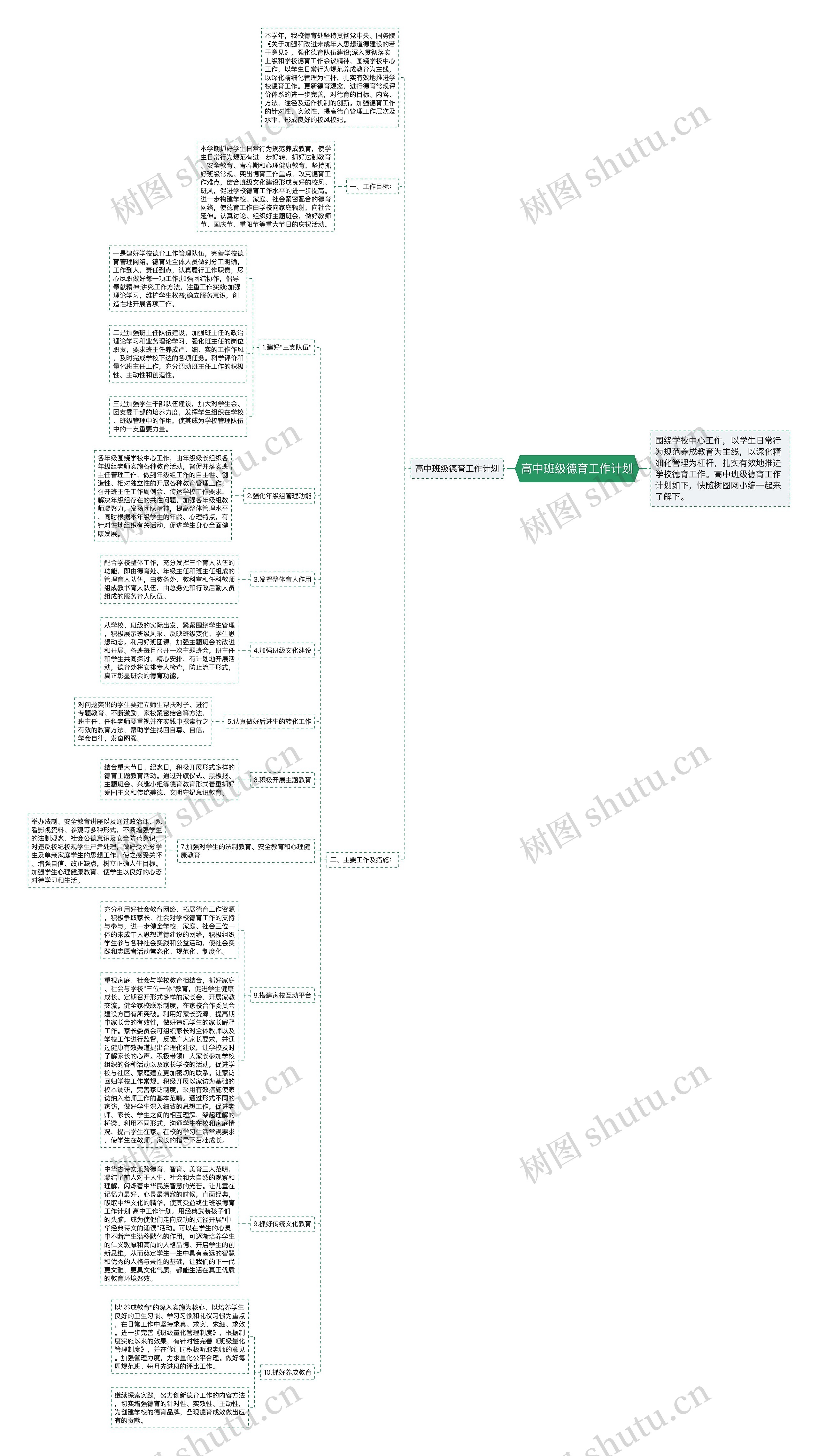 高中班级德育工作计划思维导图