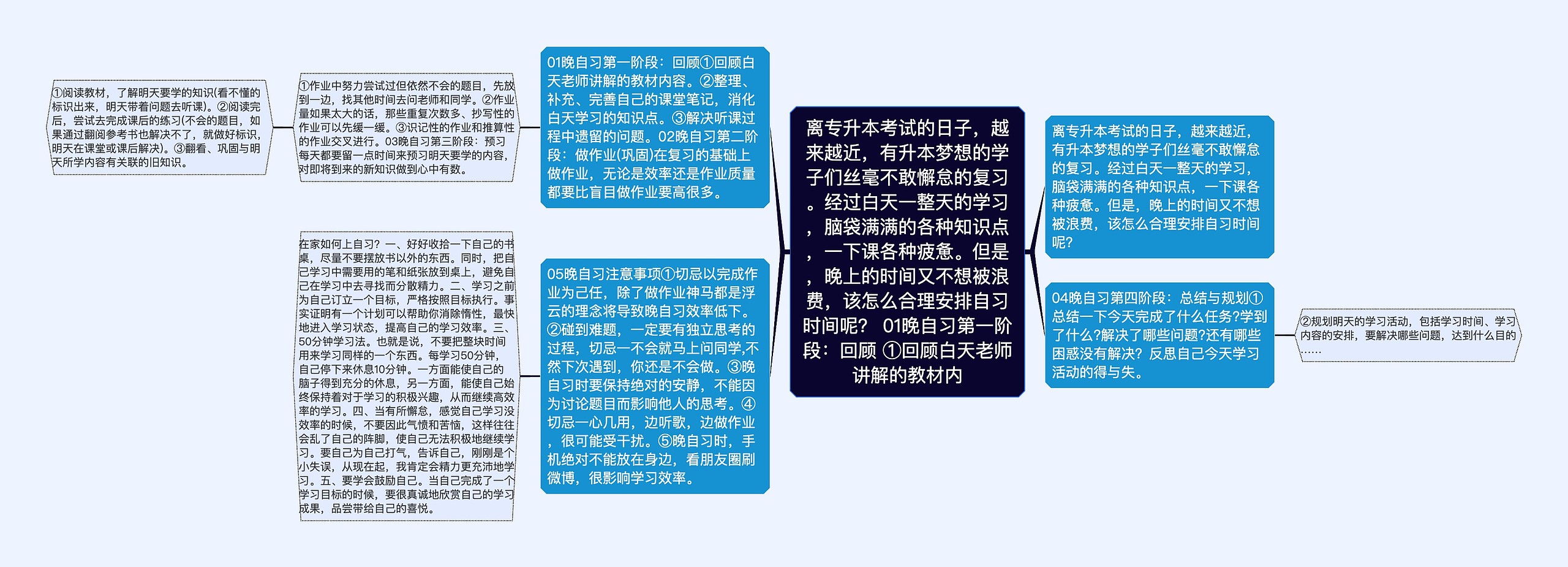 离专升本考试的日子，越来越近，有升本梦想的学子们丝毫不敢懈怠的复习。经过白天一整天的学习，脑袋满满的各种知识点，一下课各种疲惫。但是，晚上的时间又不想被浪费，该怎么合理安排自习时间呢？ 01晚自习第一阶段：回顾 ①回顾白天老师讲解的教材内思维导图