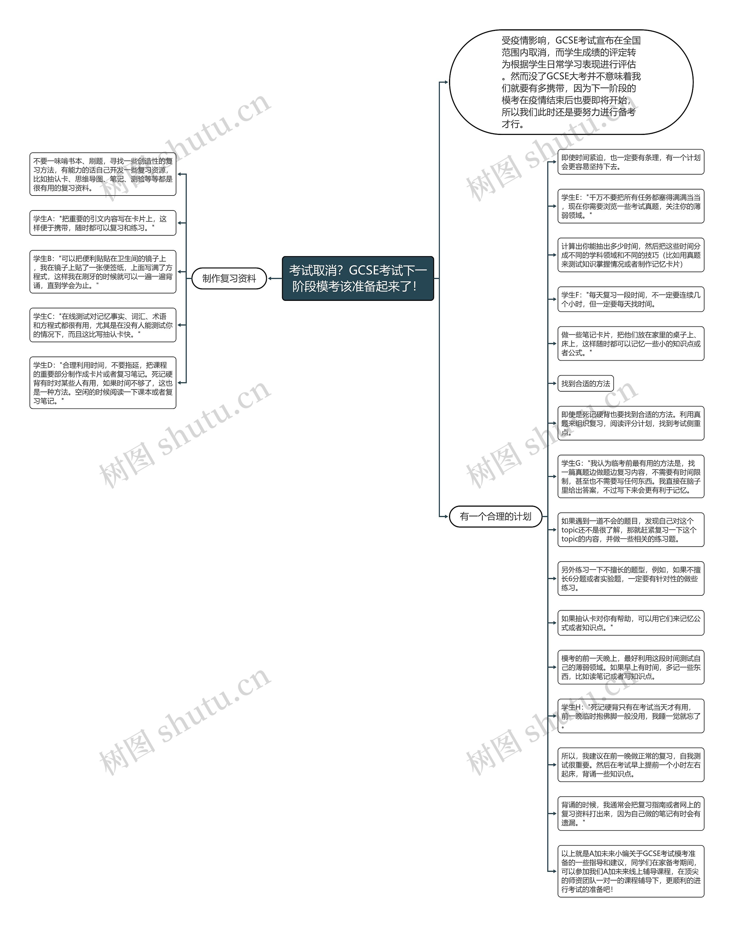 考试取消？GCSE考试下一阶段模考该准备起来了！思维导图