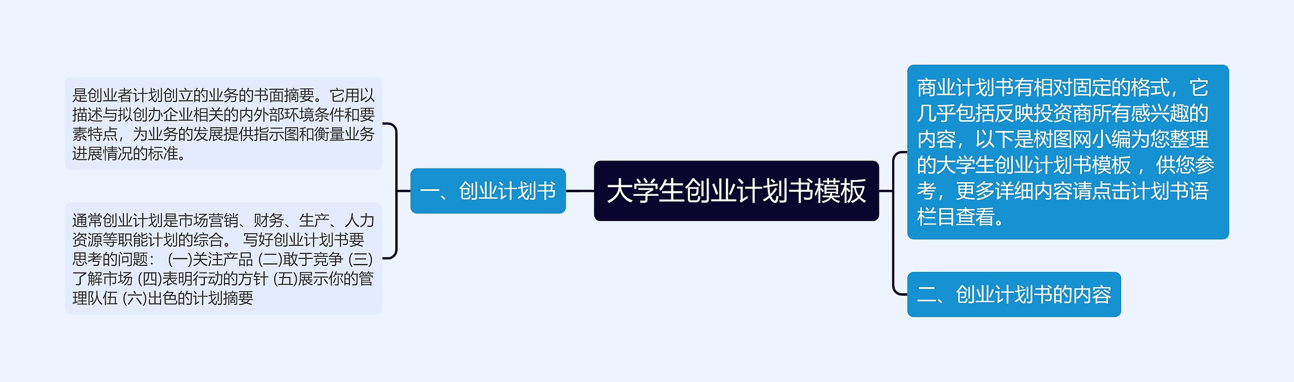 大学生创业计划书思维导图