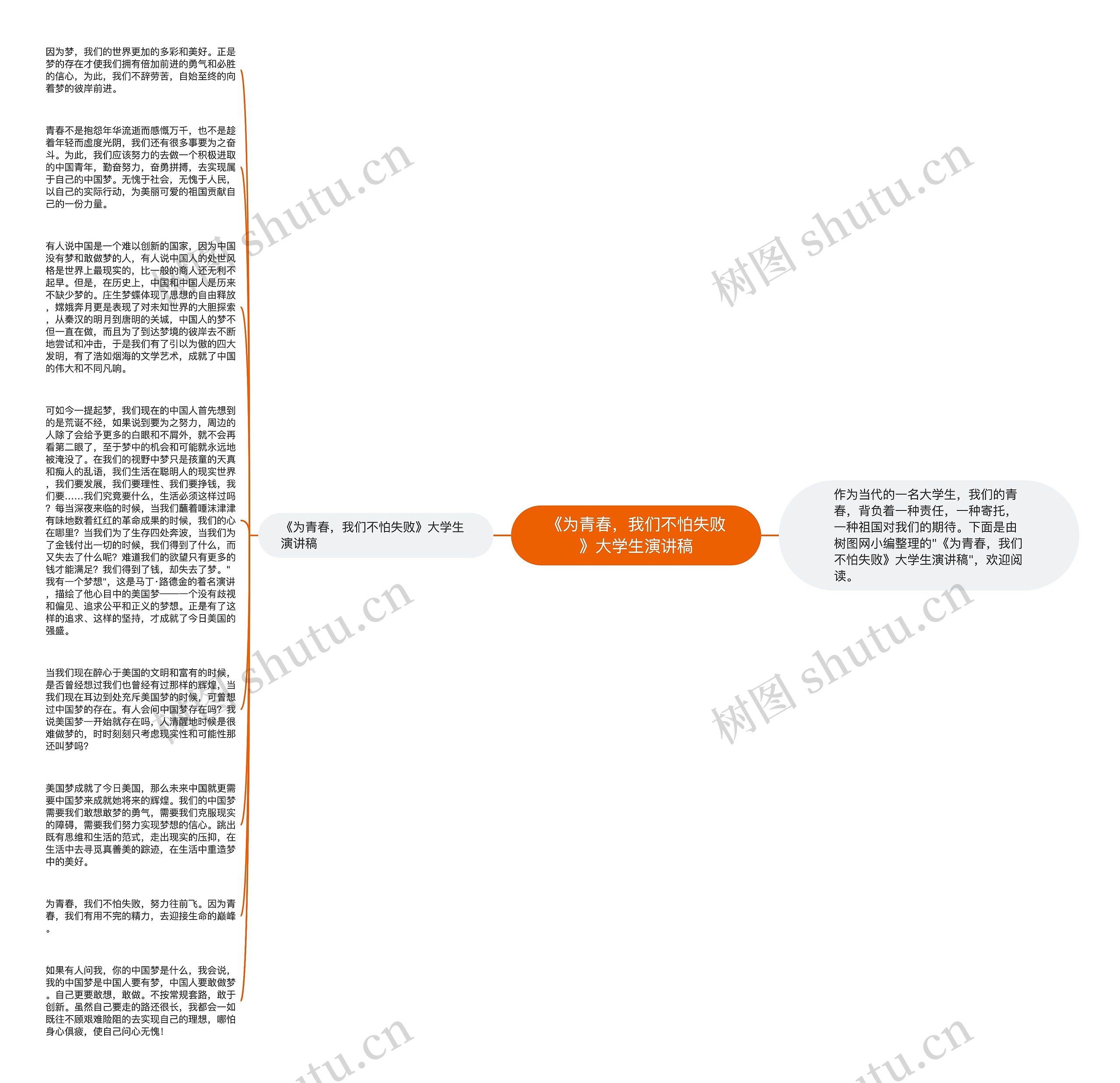 《为青春，我们不怕失败》大学生演讲稿思维导图