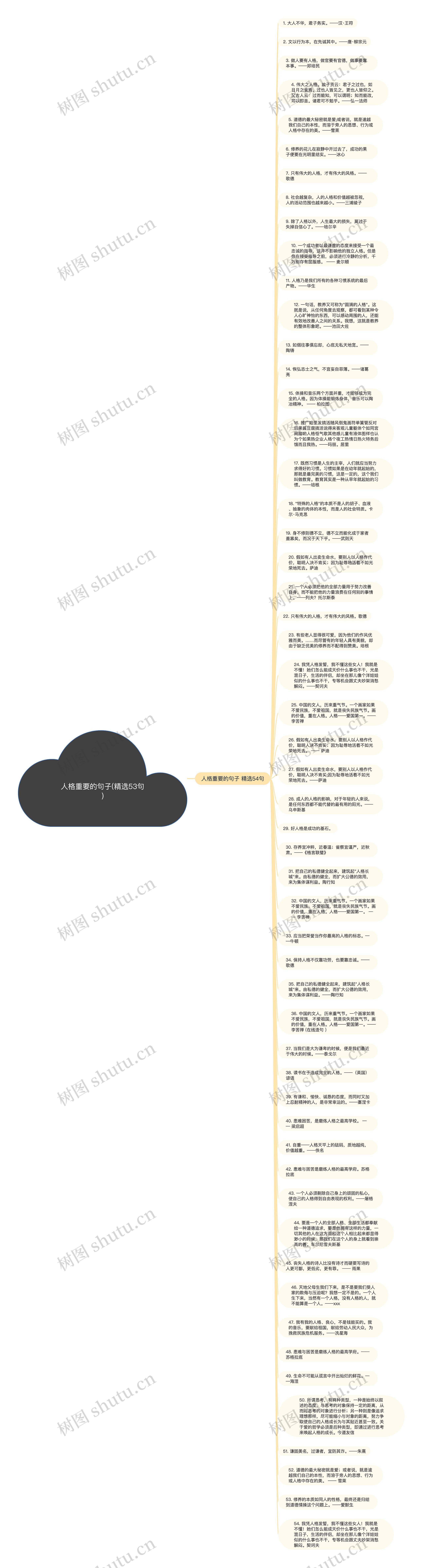 人格重要的句子(精选53句)思维导图