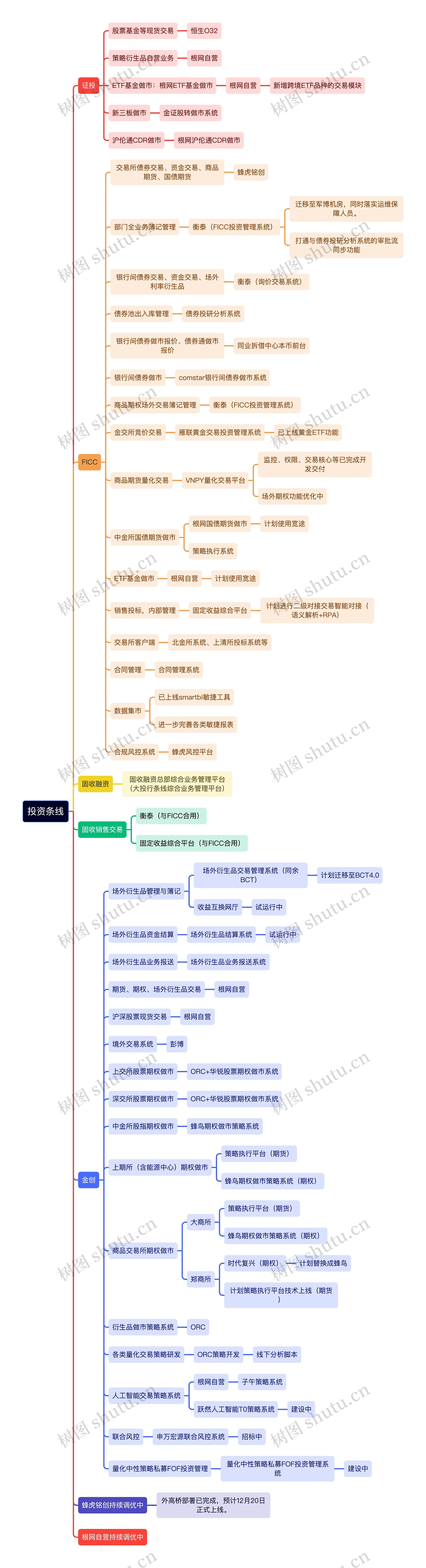投资条线思维导图