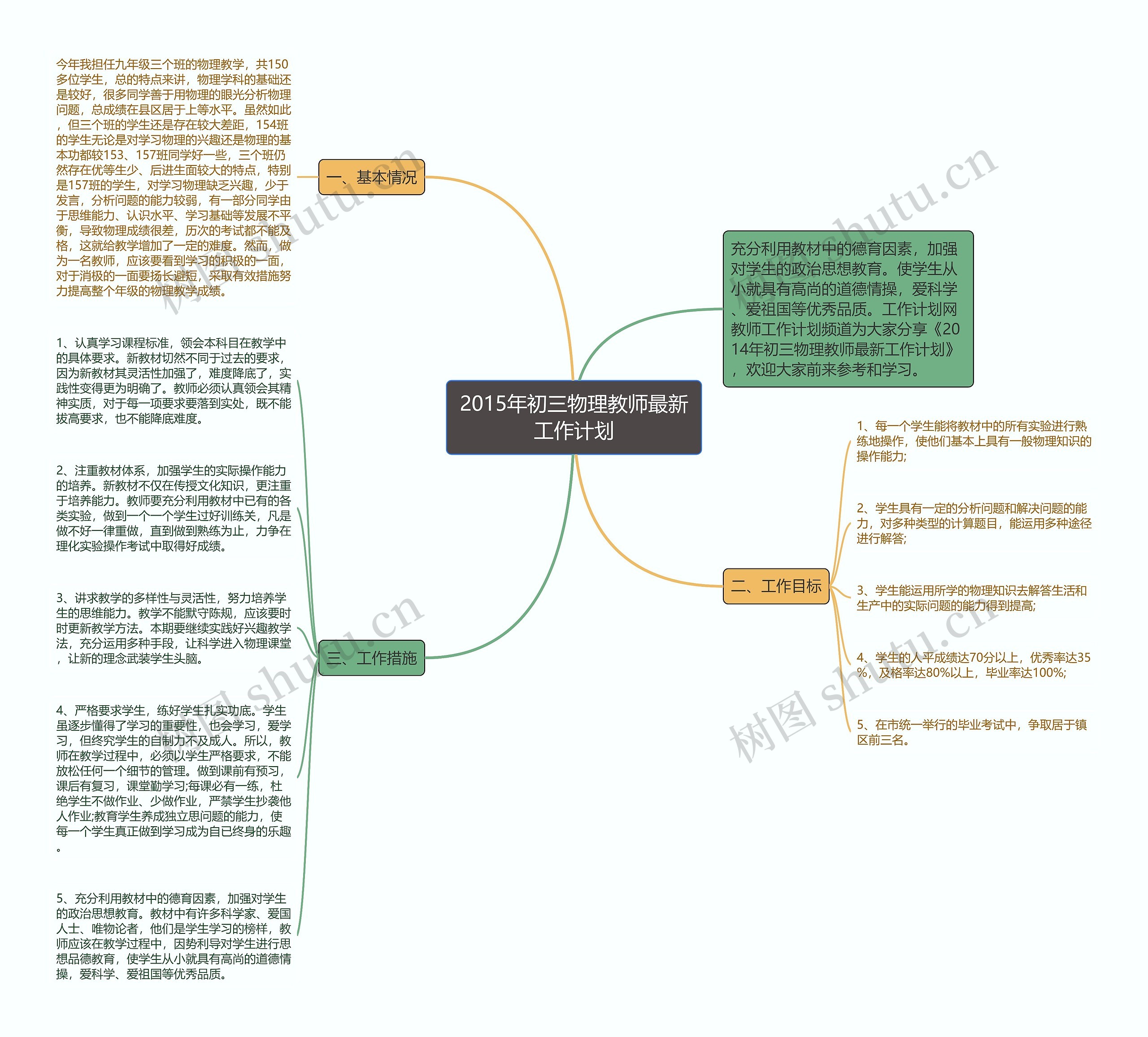 2015年初三物理教师最新工作计划思维导图