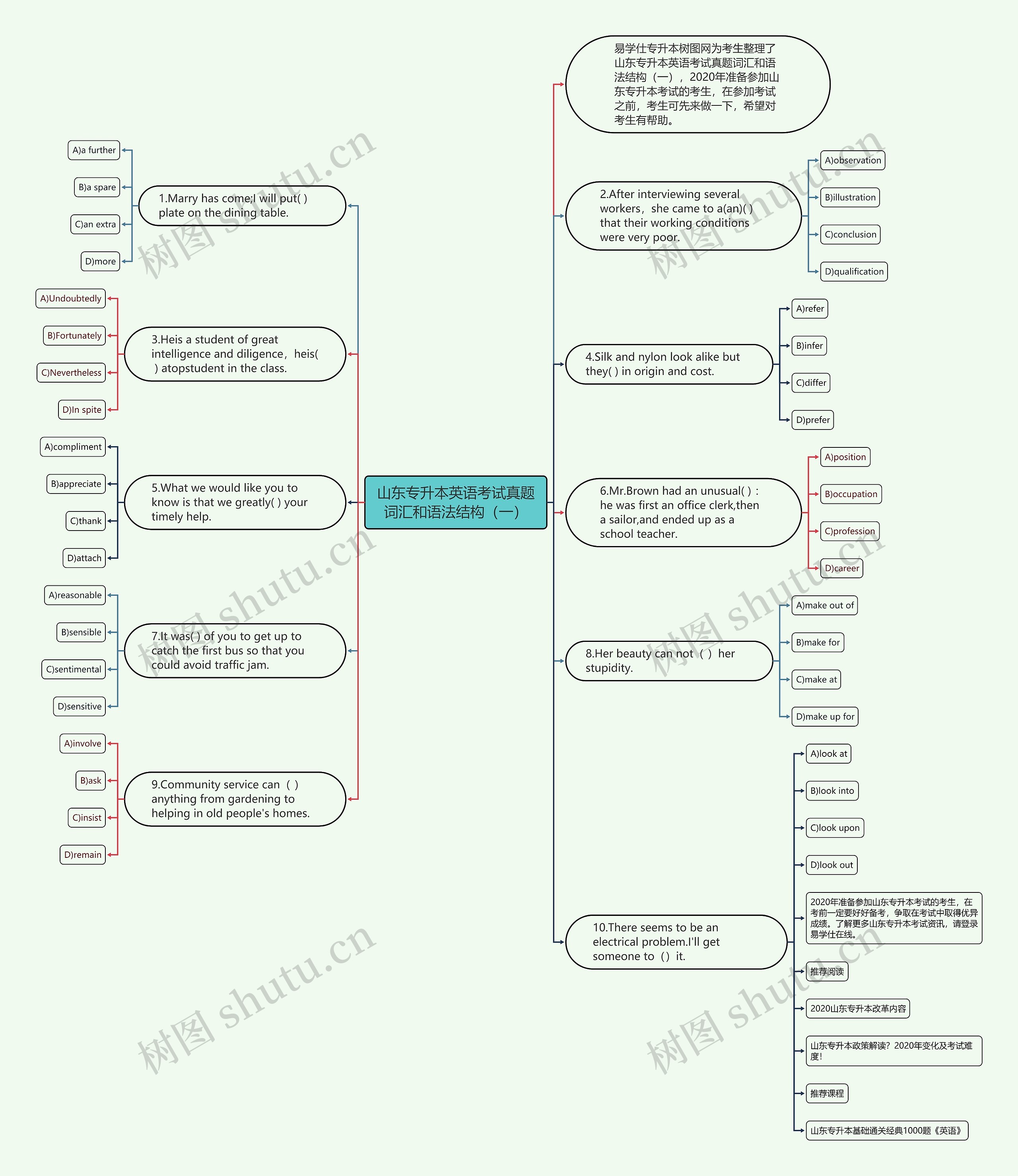 山东专升本英语考试真题词汇和语法结构（一）思维导图