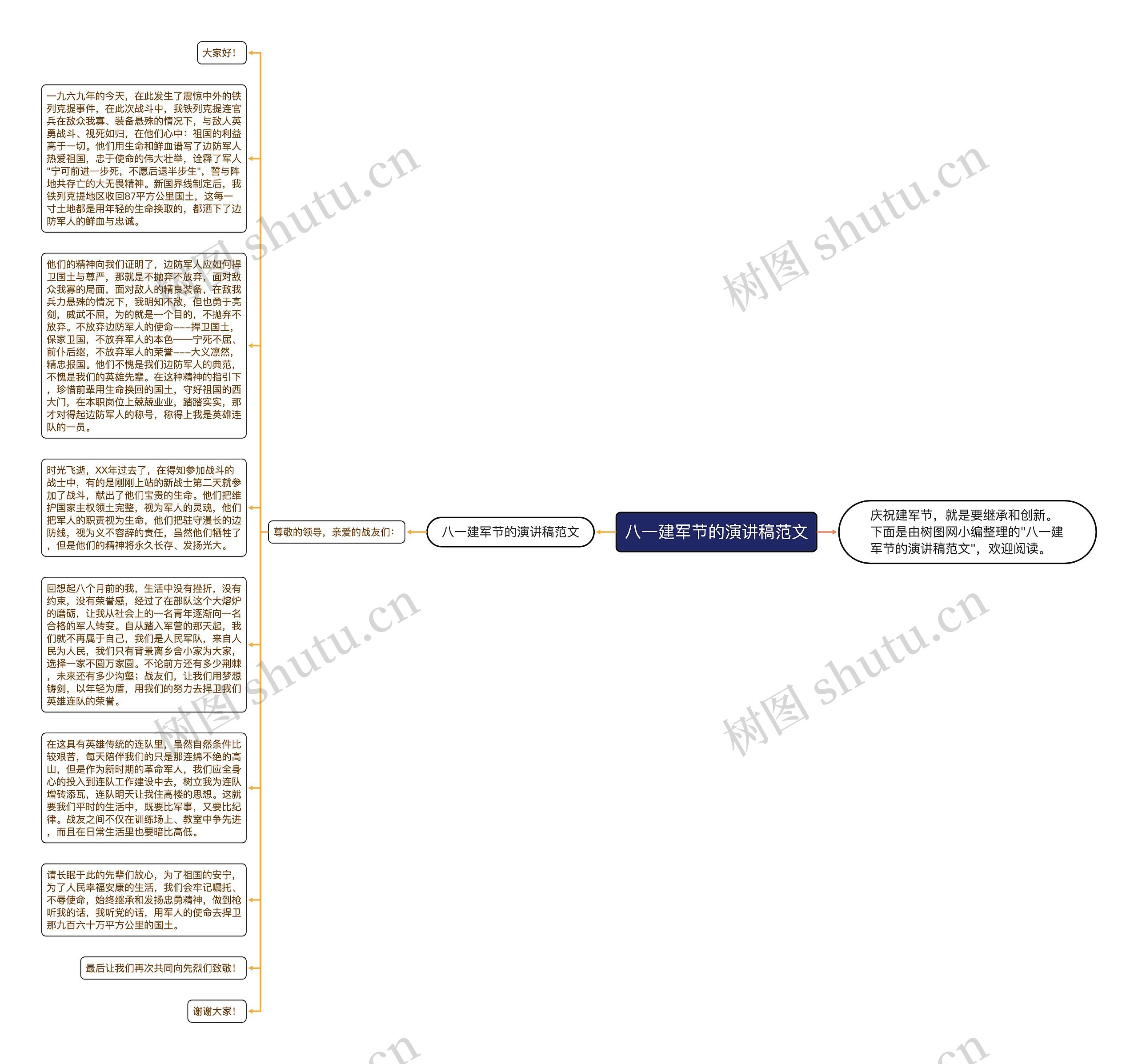 八一建军节的演讲稿范文思维导图