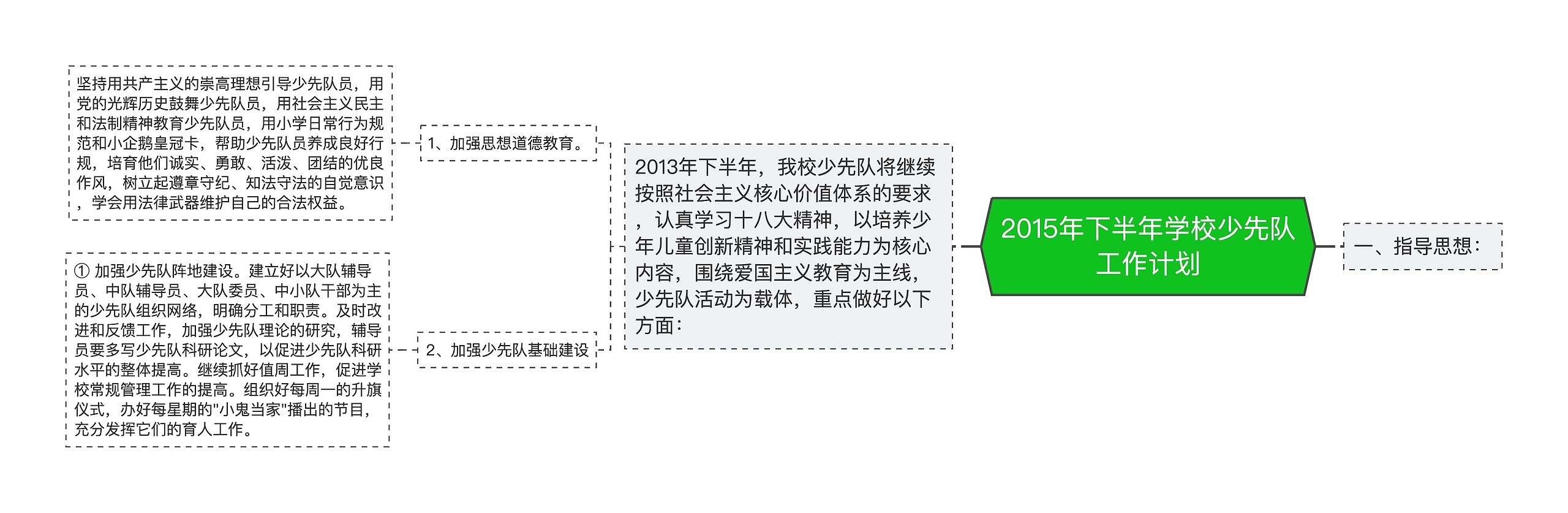 2015年下半年学校少先队工作计划思维导图