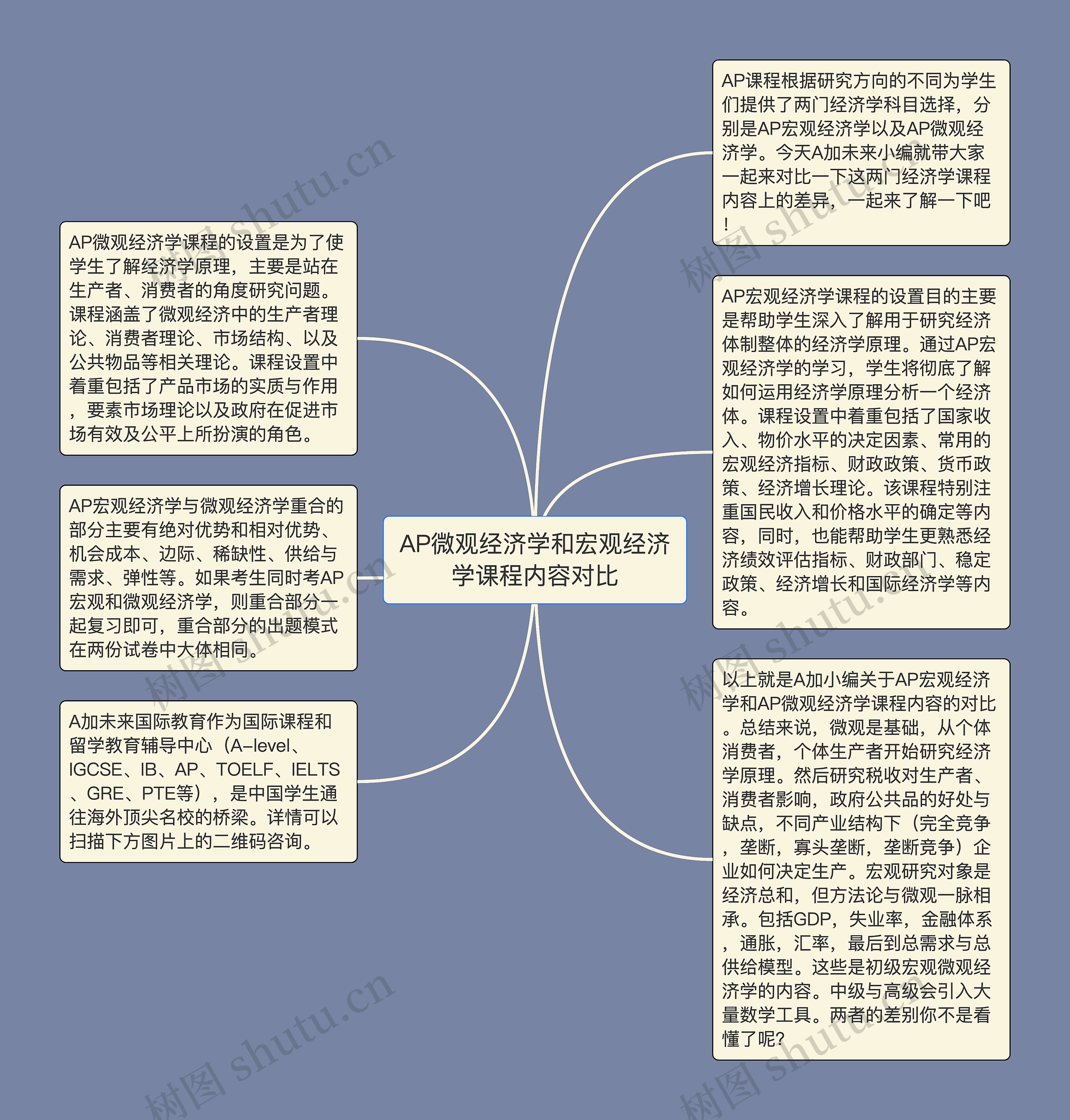 AP微观经济学和宏观经济学课程内容对比