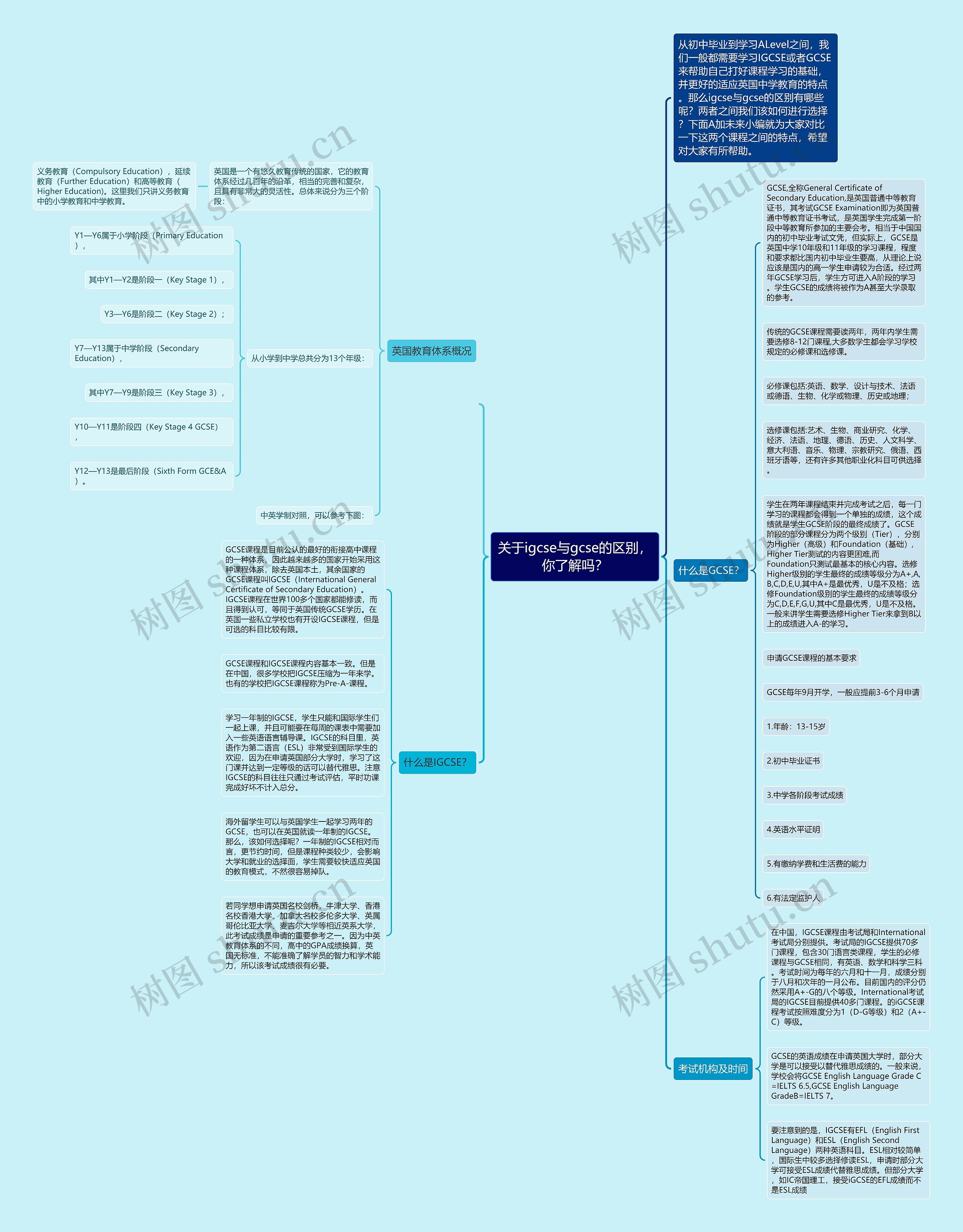 关于igcse与gcse的区别，你了解吗？思维导图