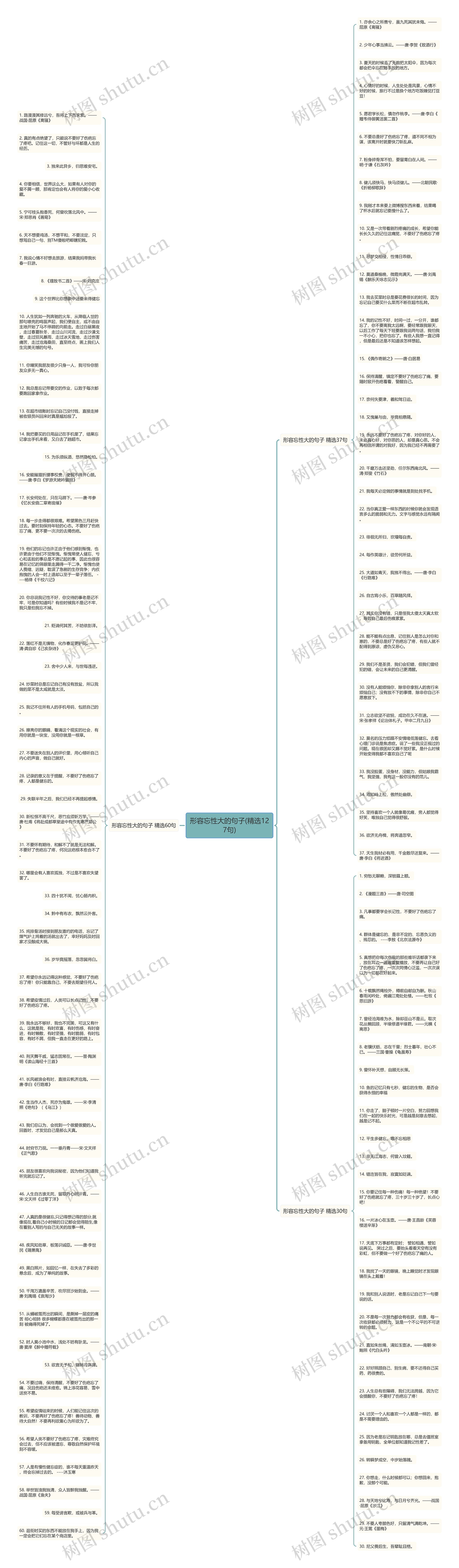 形容忘性大的句子(精选127句)思维导图高清图 形容忘性大的句子(精选127句)思维导图