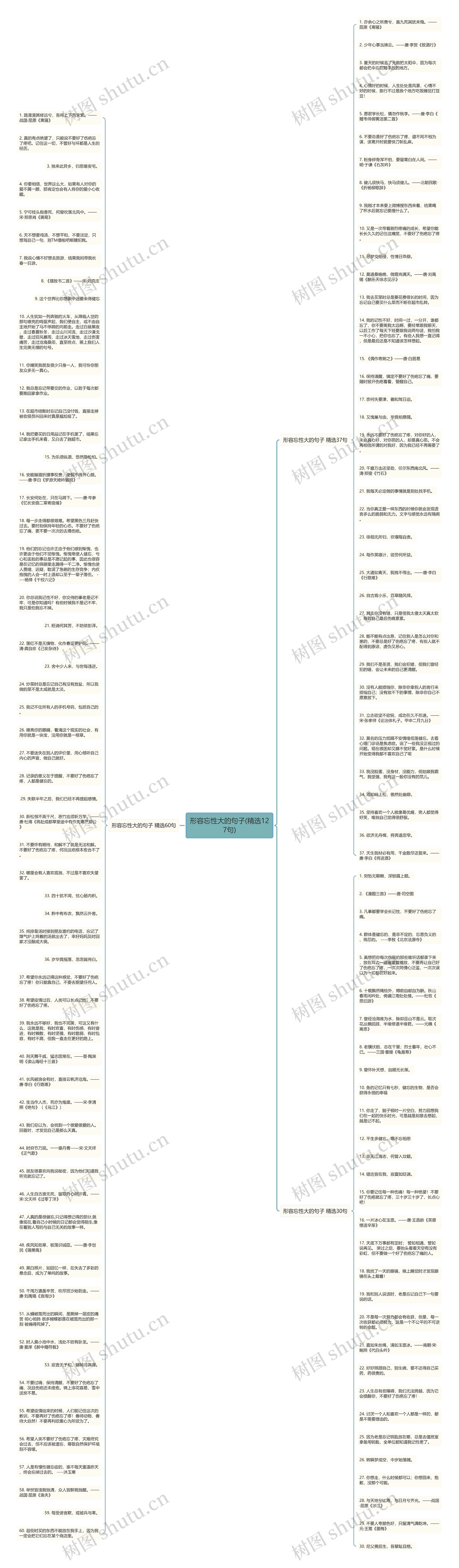 形容忘性大的句子(精选127句)思维导图