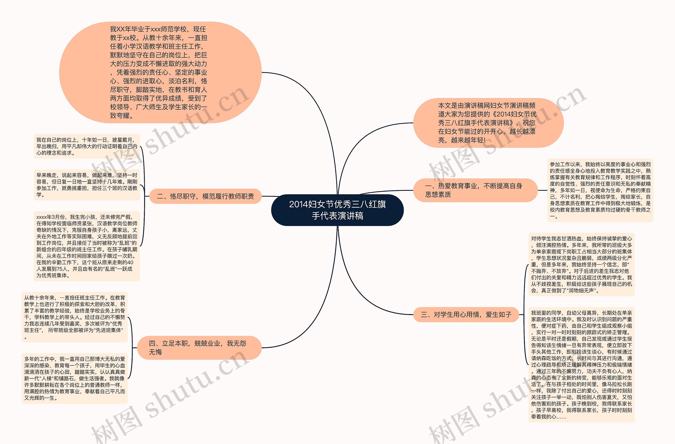 2014妇女节优秀三八红旗手代表演讲稿思维导图