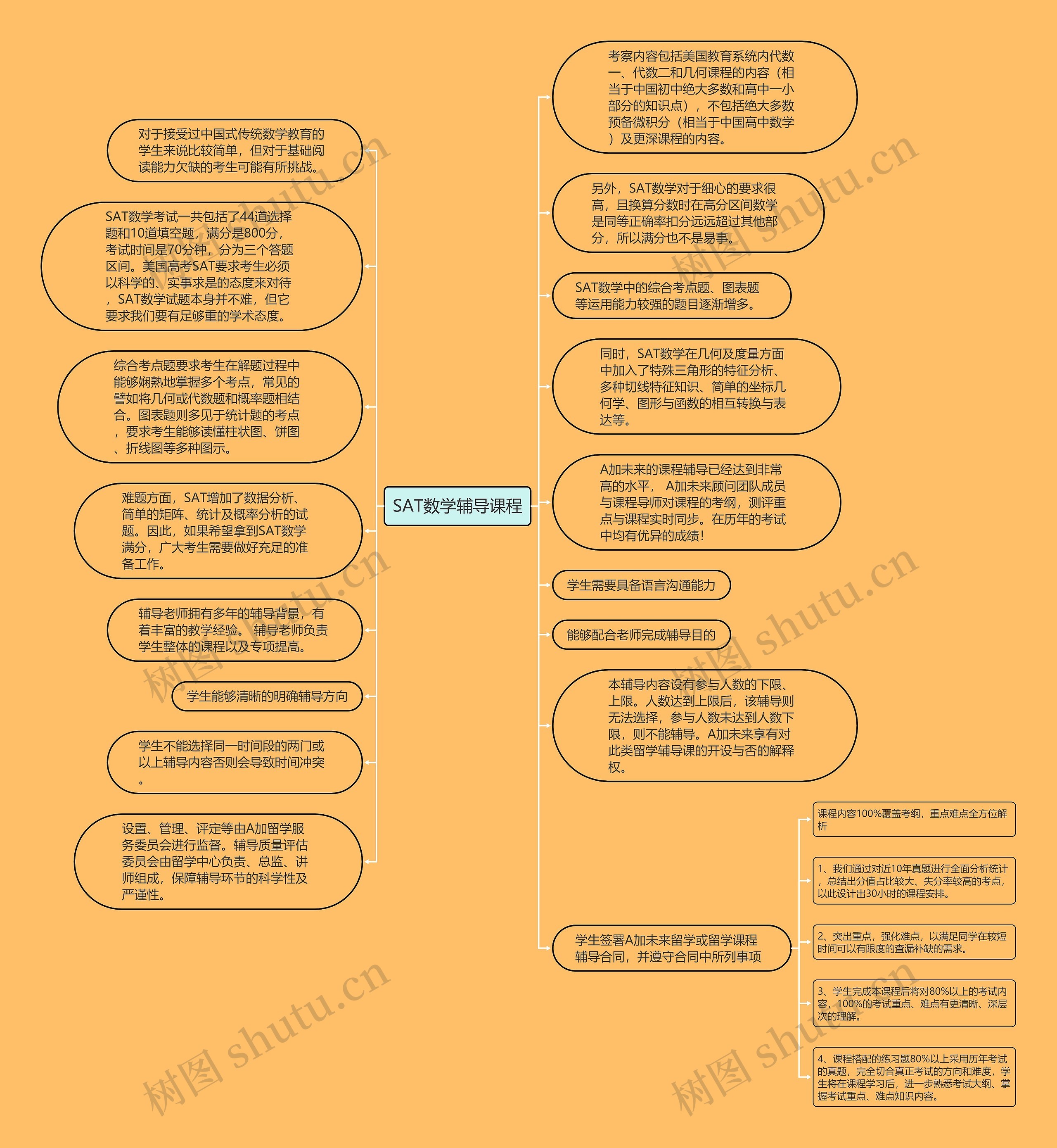 SAT数学辅导课程思维导图