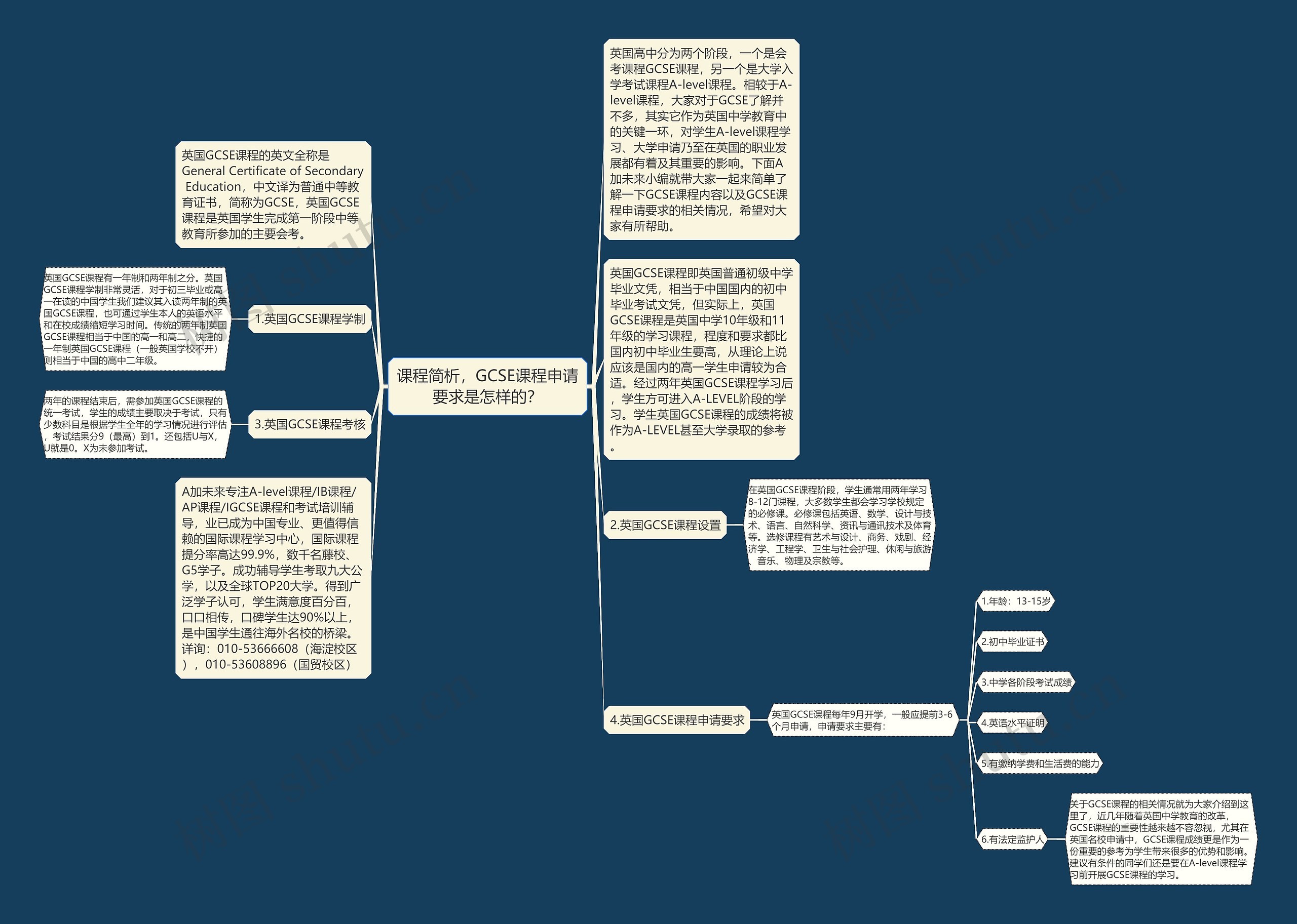 课程简析，GCSE课程申请要求是怎样的？思维导图