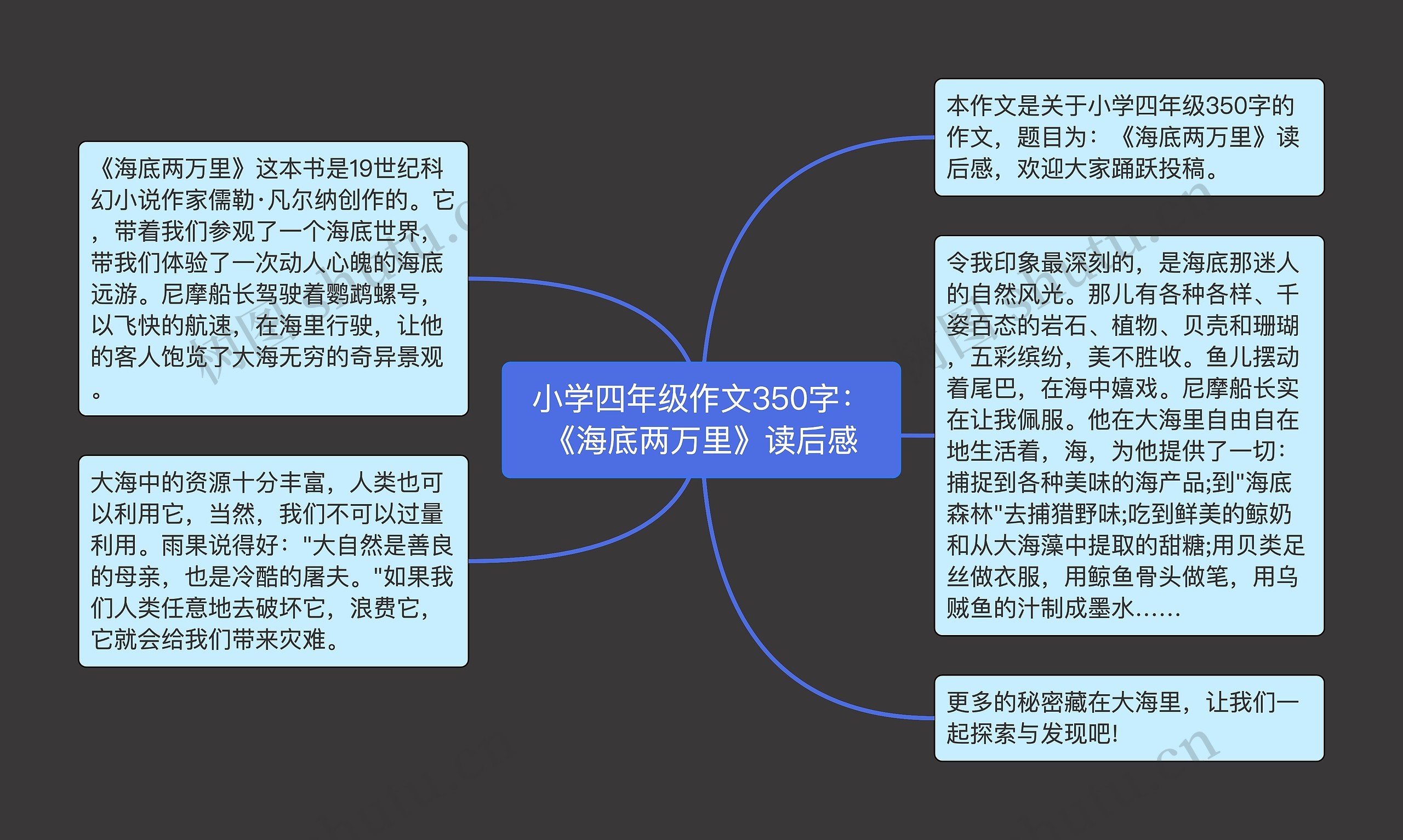 小学四年级作文350字：《海底两万里》读后感思维导图