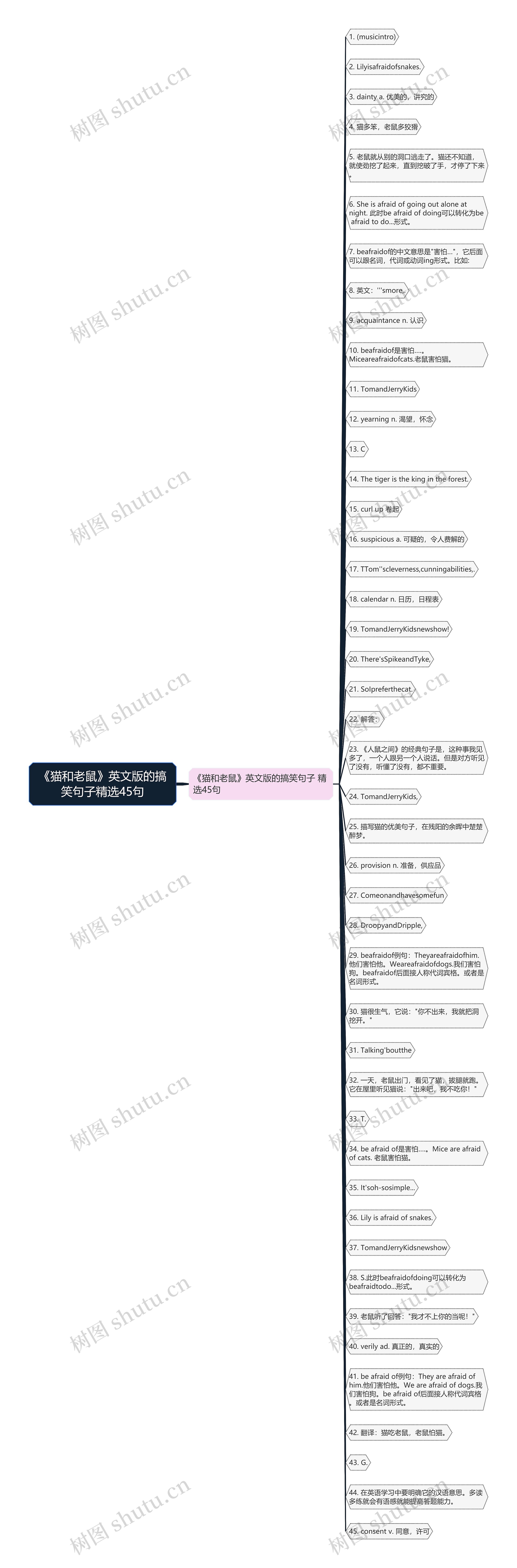 《猫和老鼠》英文版的搞笑句子精选45句思维导图