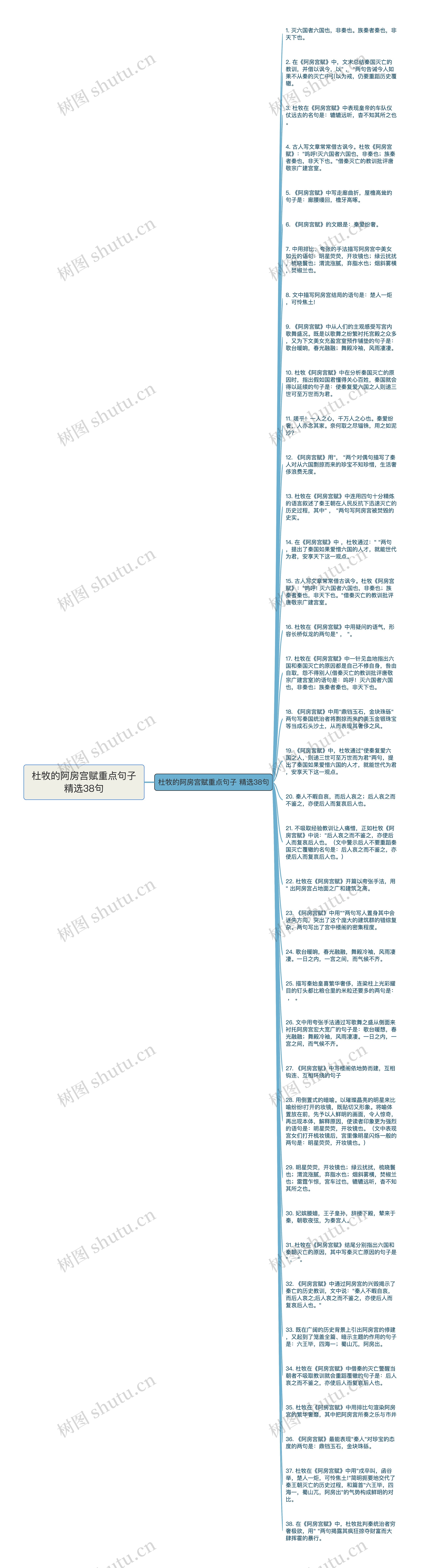 杜牧的阿房宫赋重点句子精选38句思维导图