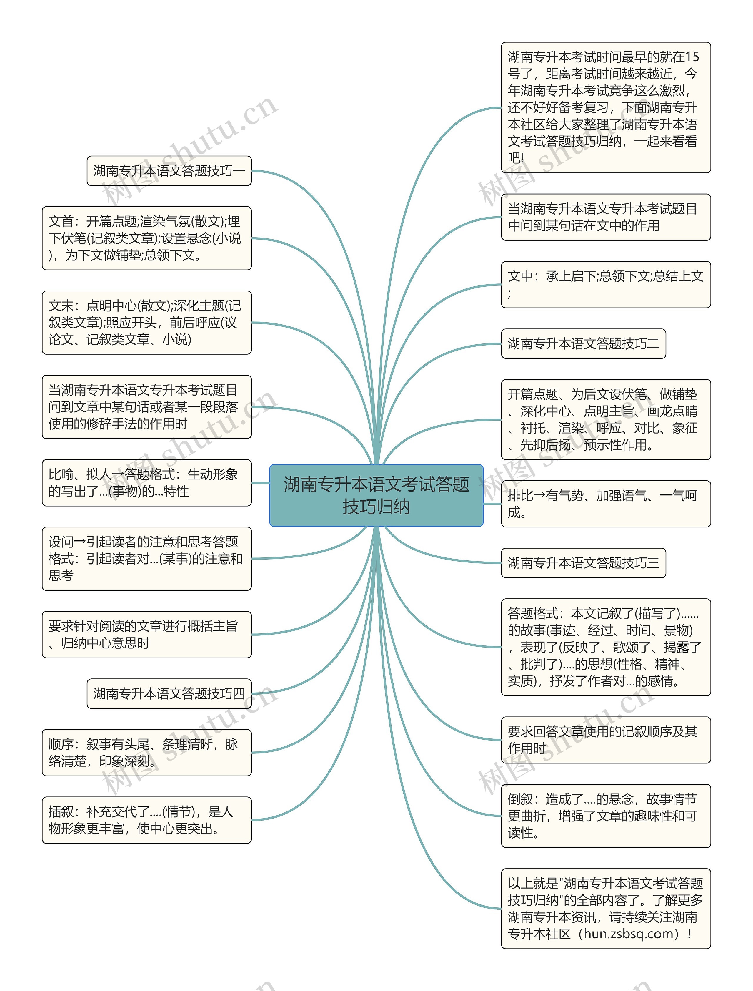 湖南专升本语文考试答题技巧归纳思维导图