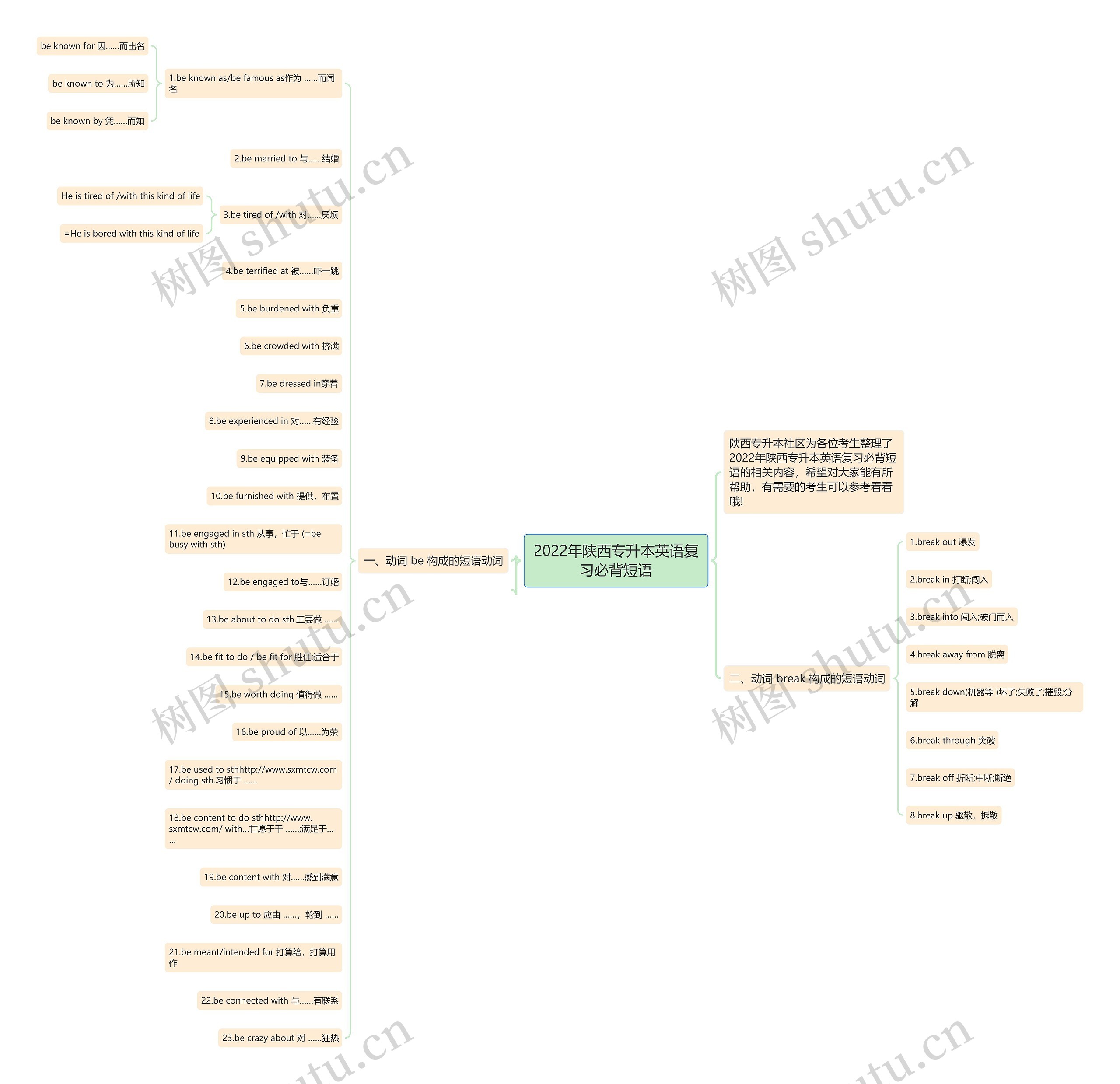 2022年陕西专升本英语复习必背短语思维导图