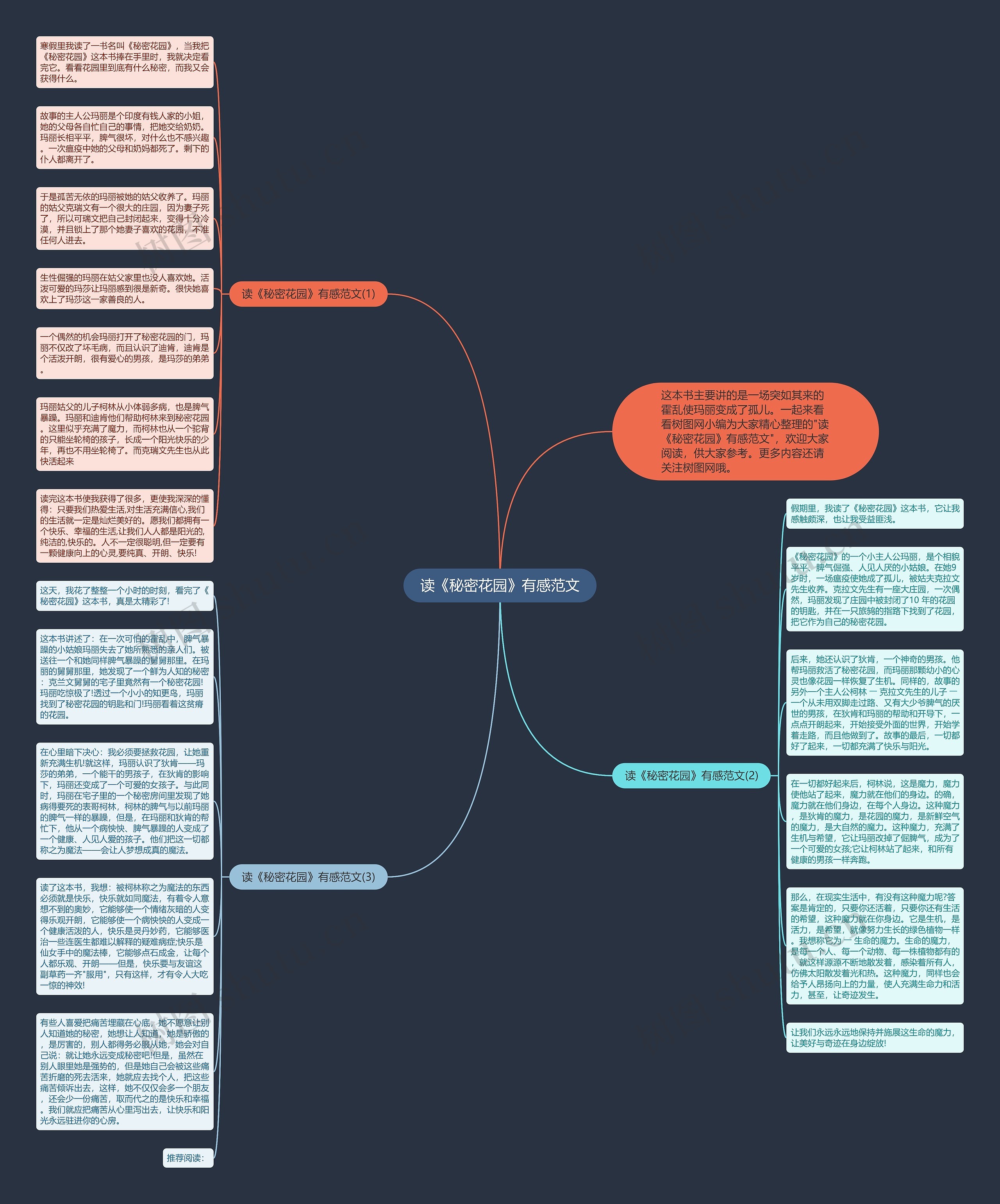 读《秘密花园》有感范文思维导图