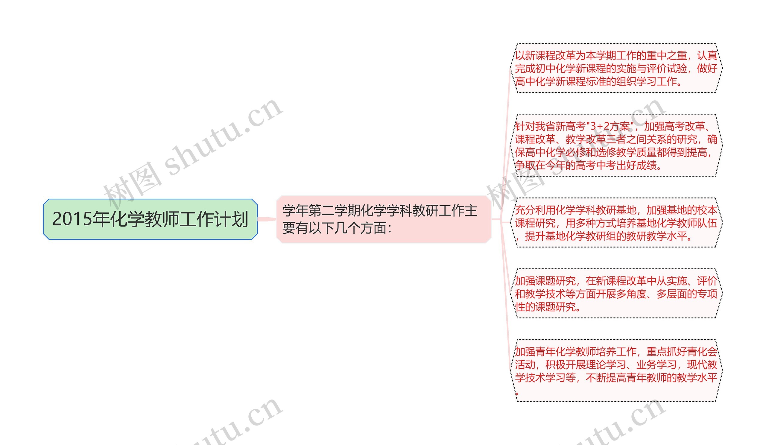 2015年化学教师工作计划思维导图