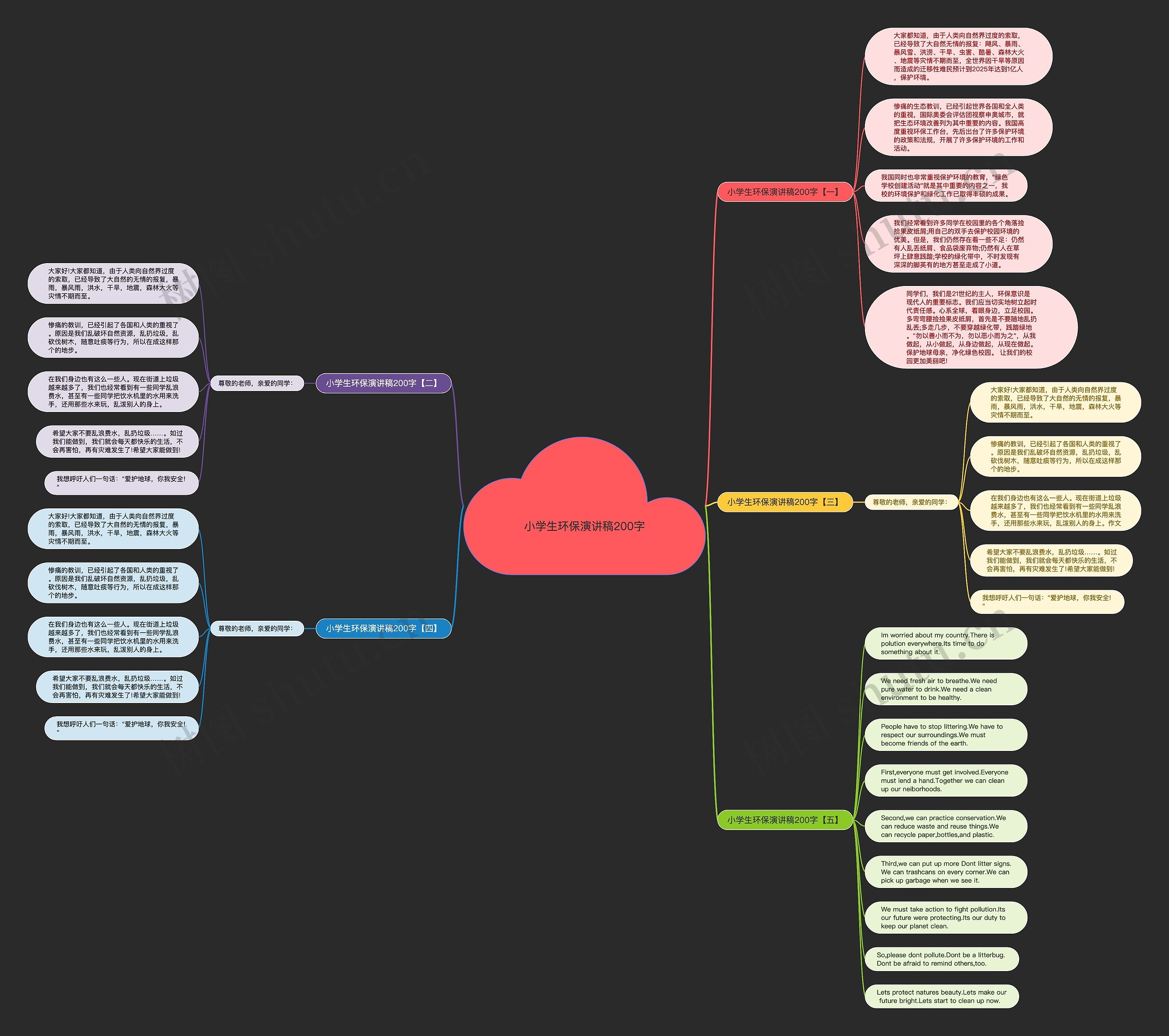 小学生环保演讲稿200字思维导图