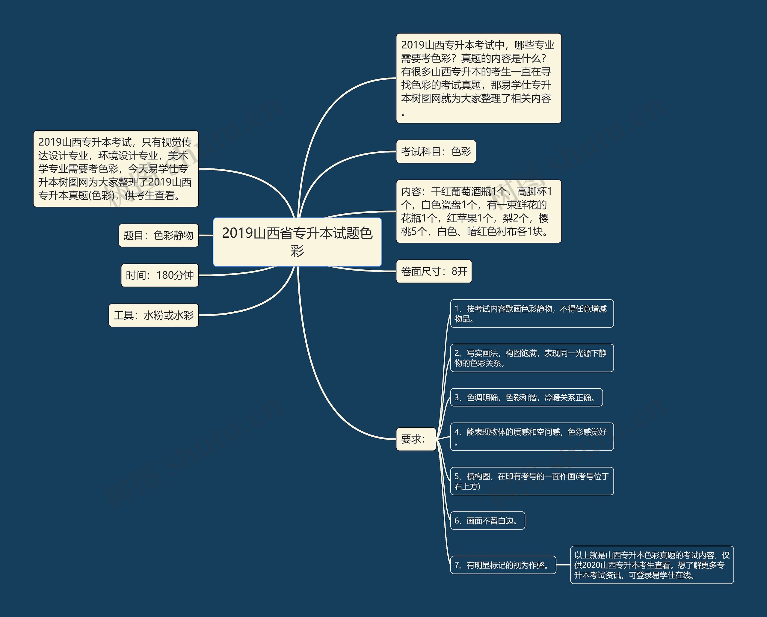 2019山西省专升本试题色彩思维导图