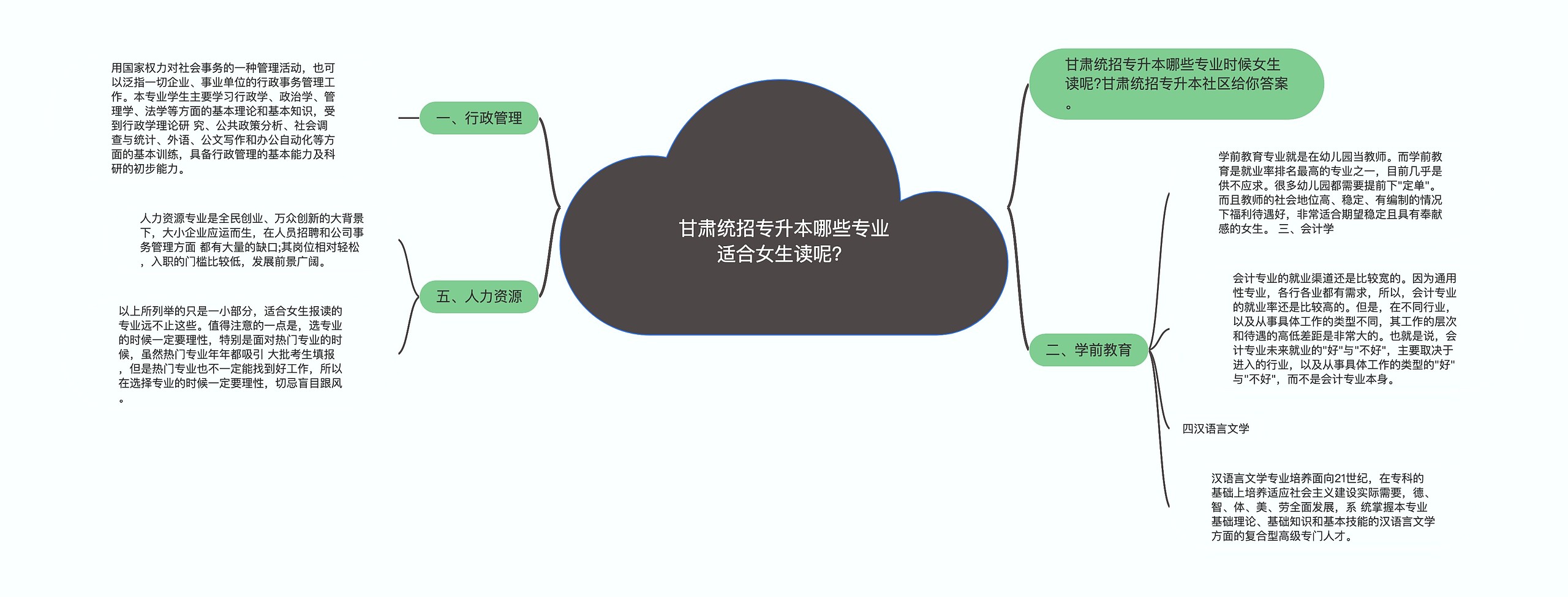 甘肃统招专升本哪些专业适合女生读呢？思维导图