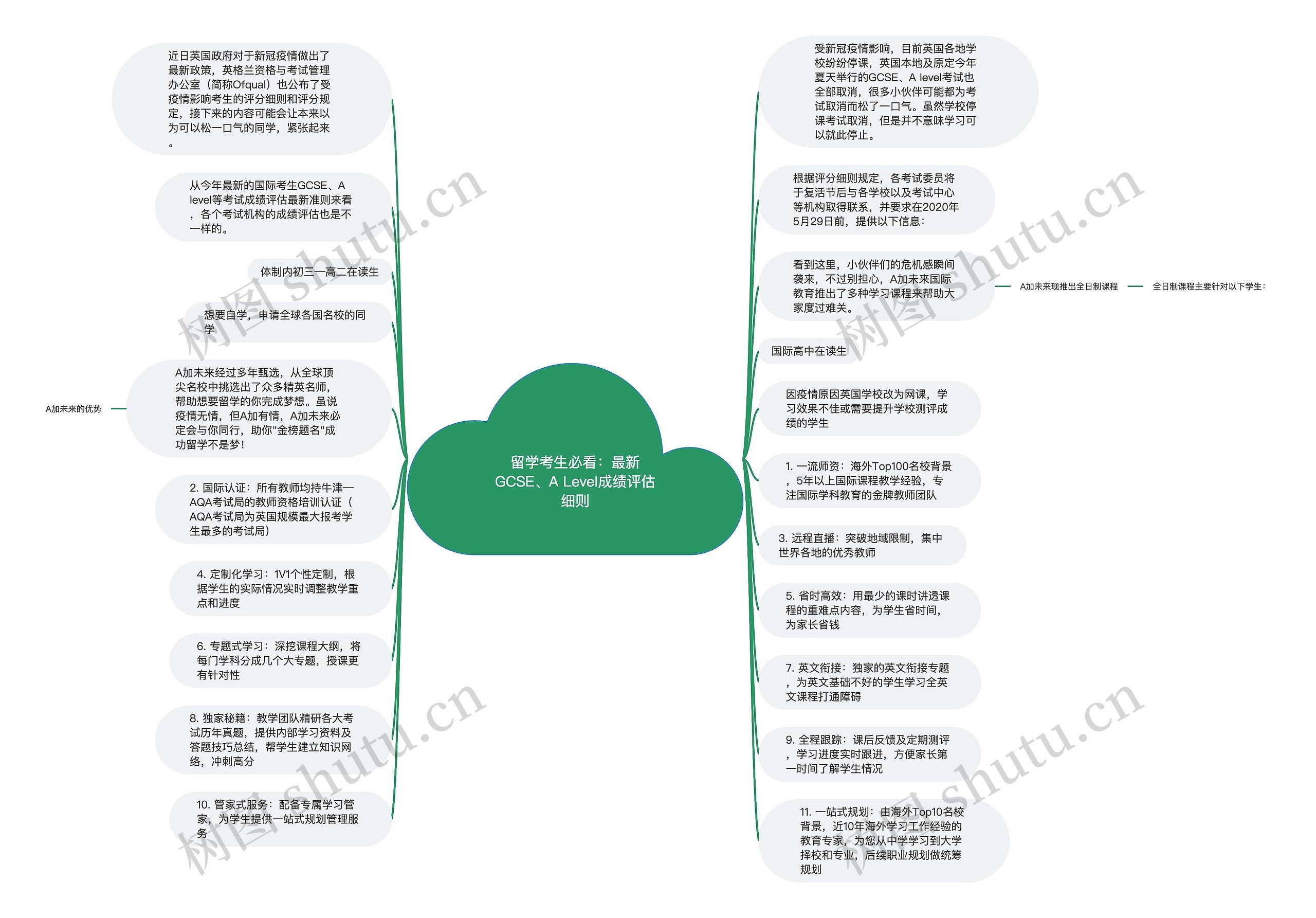 留学考生必看：最新GCSE、A Level成绩评估细则思维导图