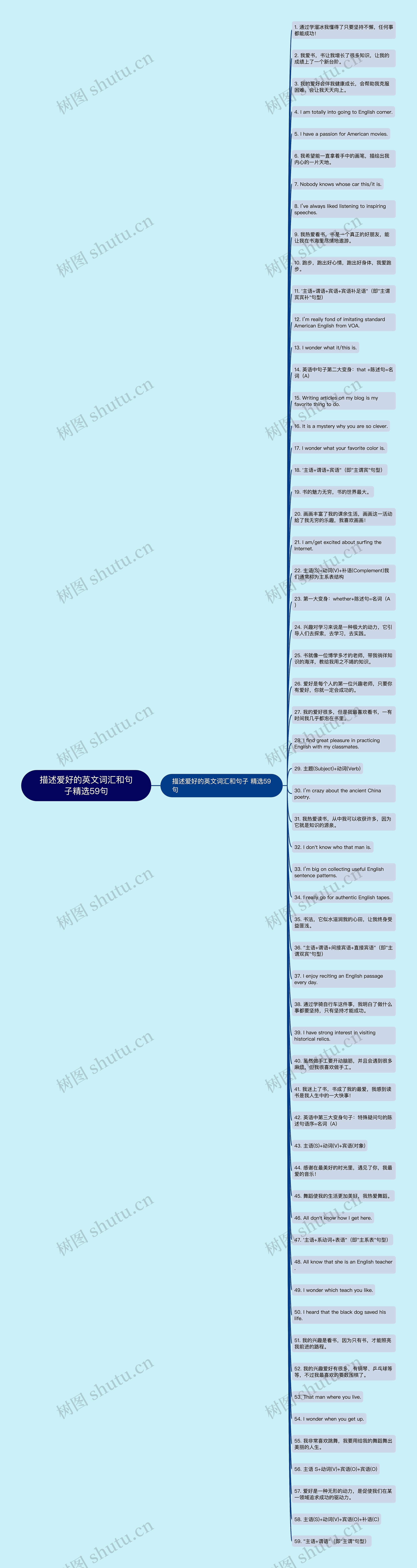 描述爱好的英文词汇和句子精选59句思维导图