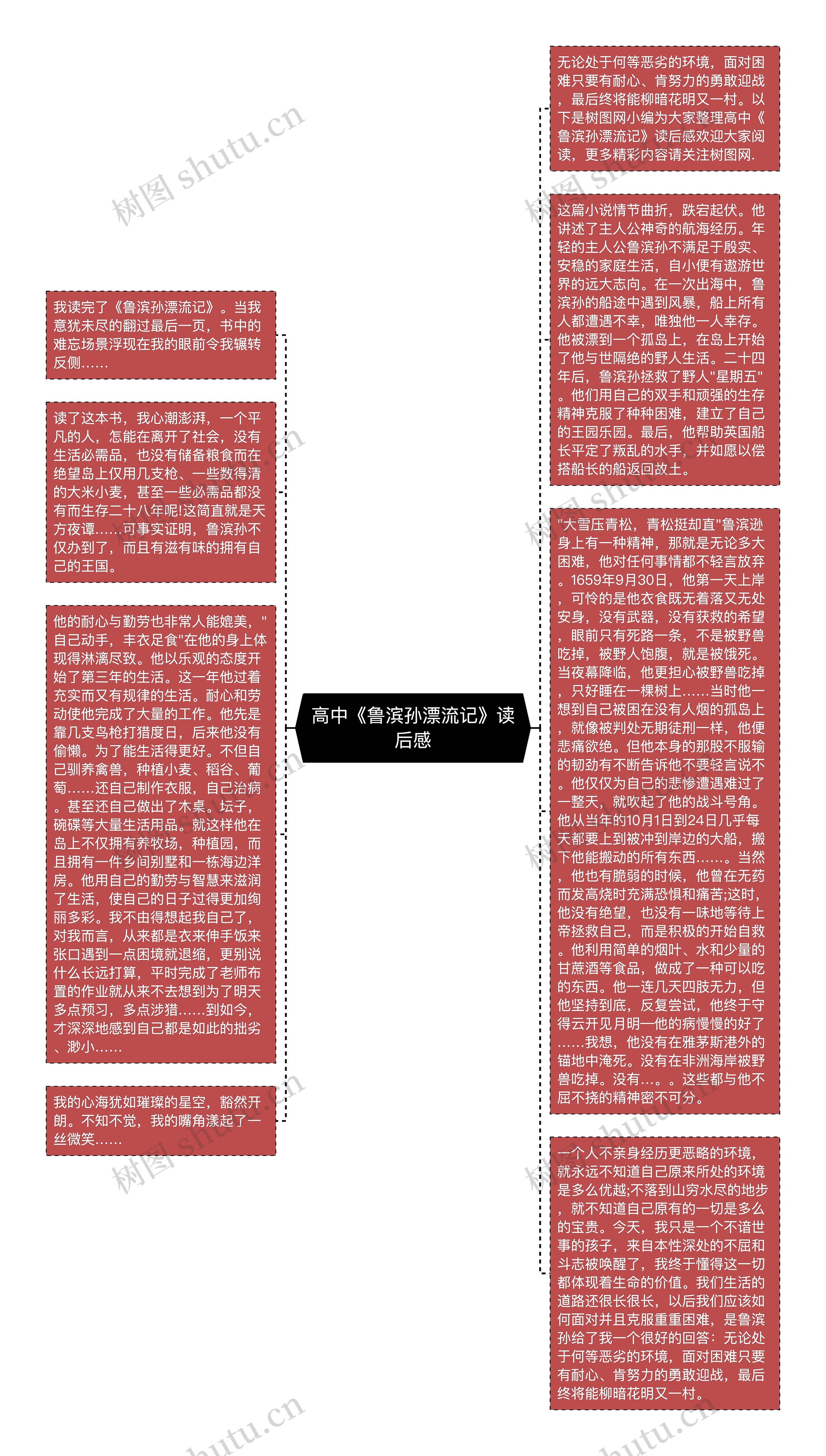 高中《鲁滨孙漂流记》读后感思维导图