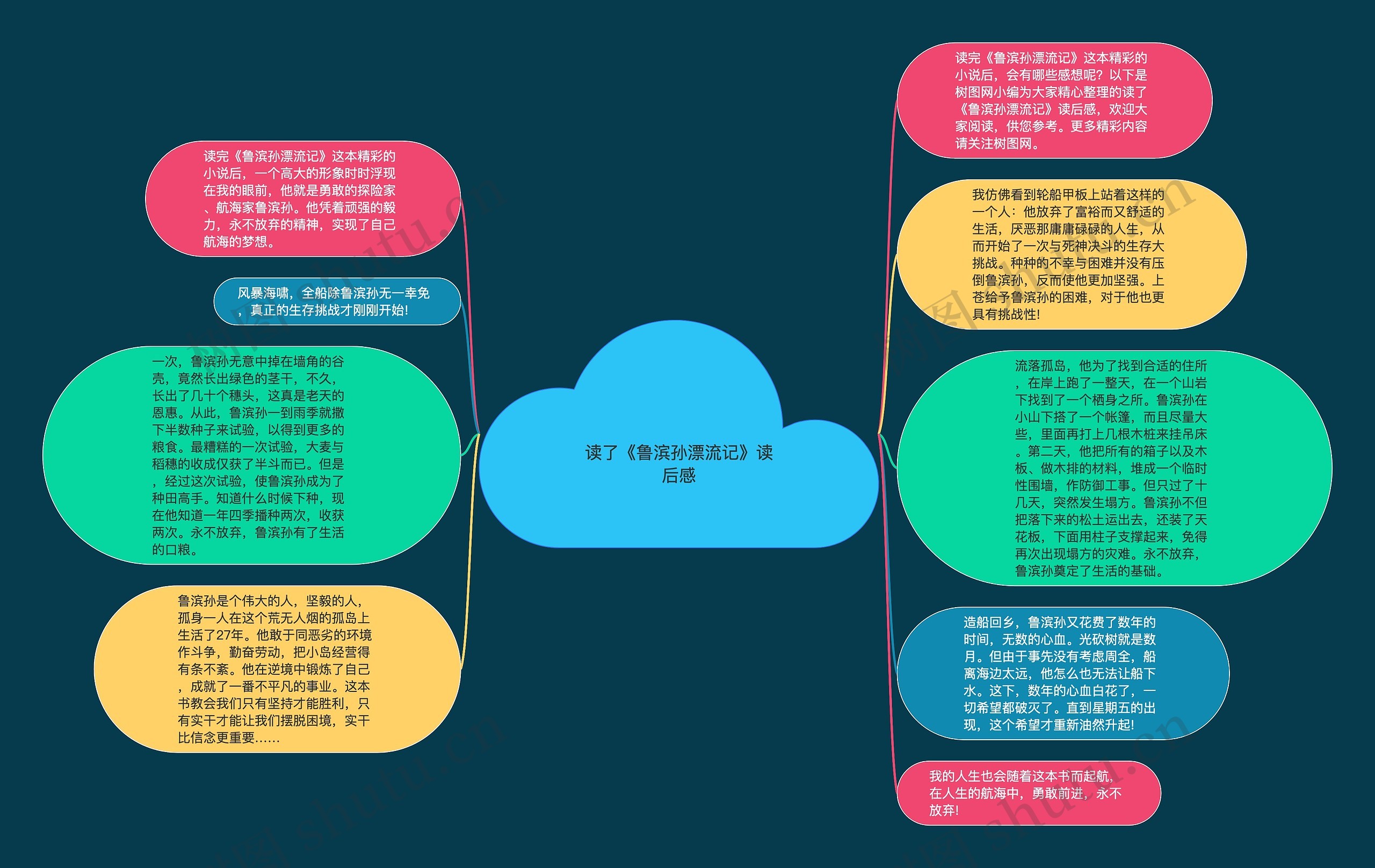 读了《鲁滨孙漂流记》读后感思维导图