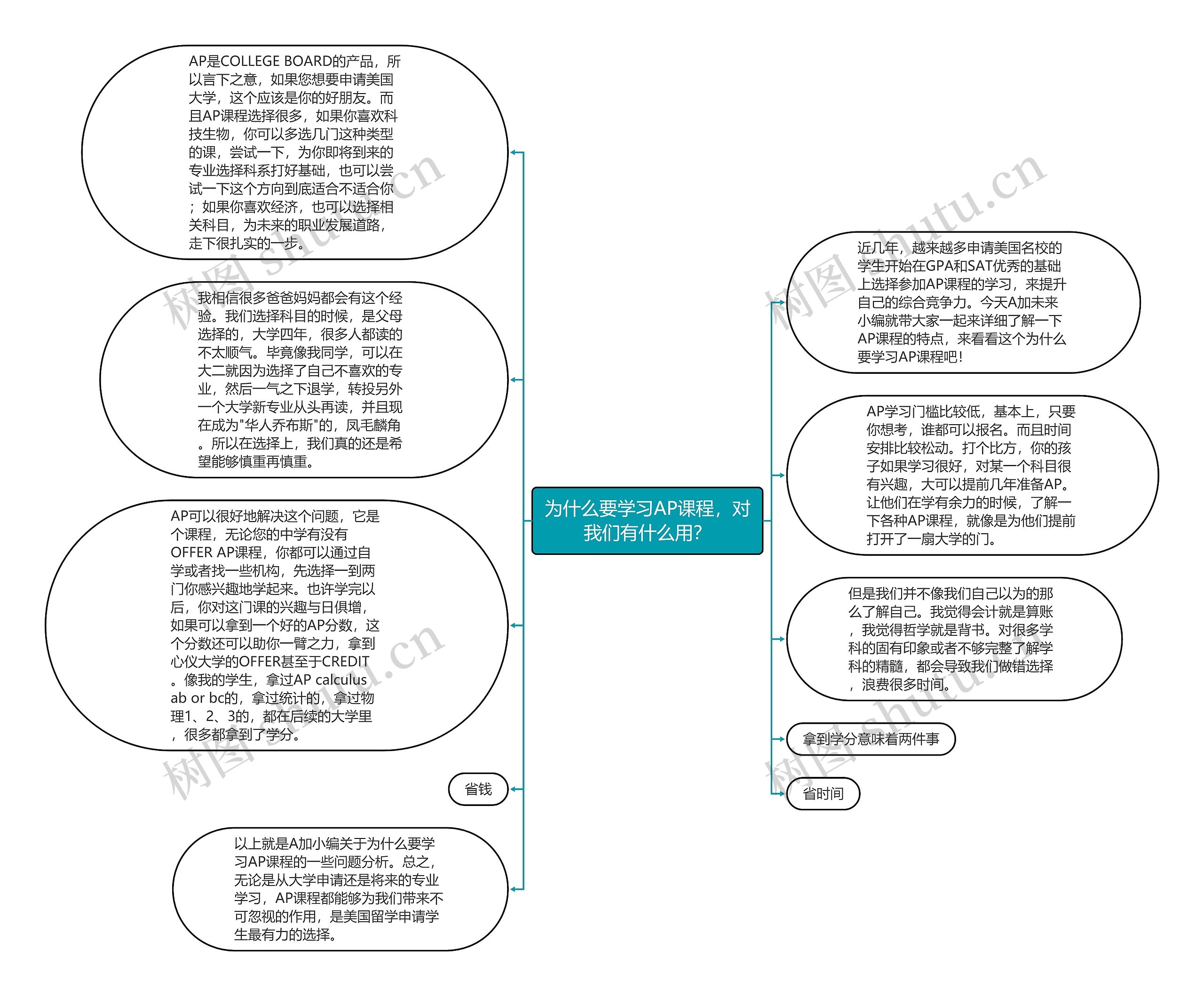 为什么要学习AP课程，对我们有什么用？