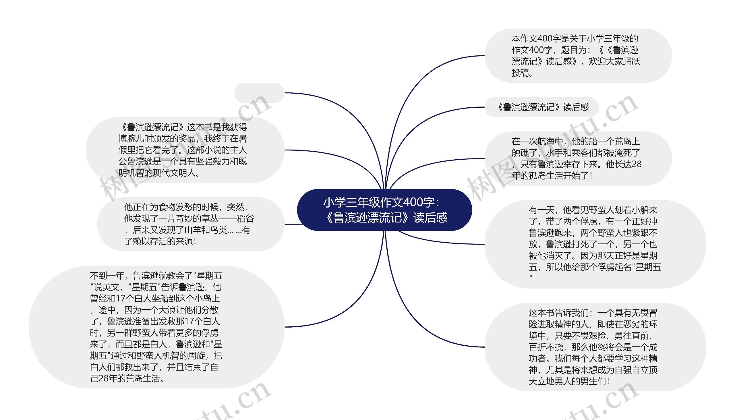 小学三年级作文400字：《鲁滨逊漂流记》读后感思维导图