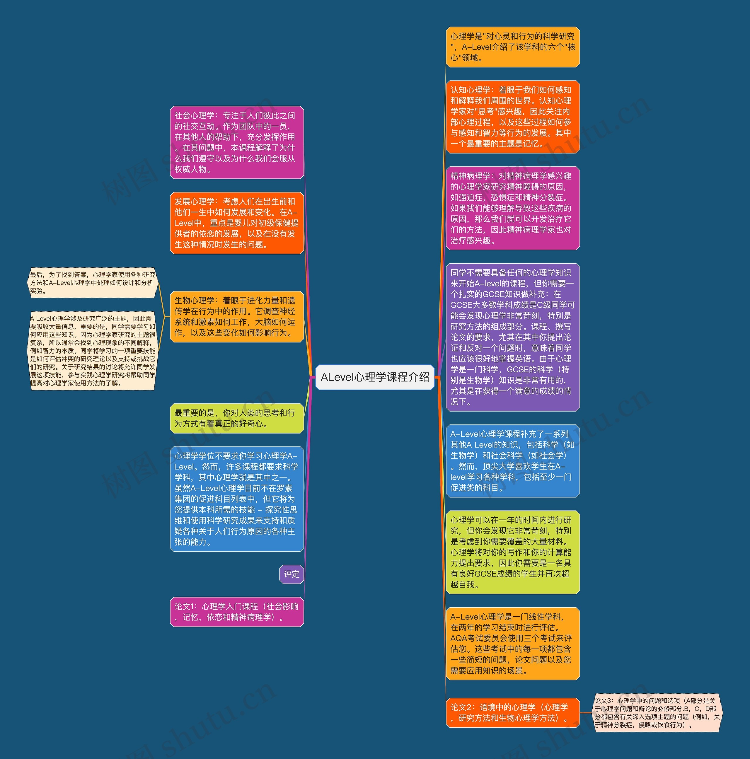 ALevel心理学课程介绍思维导图