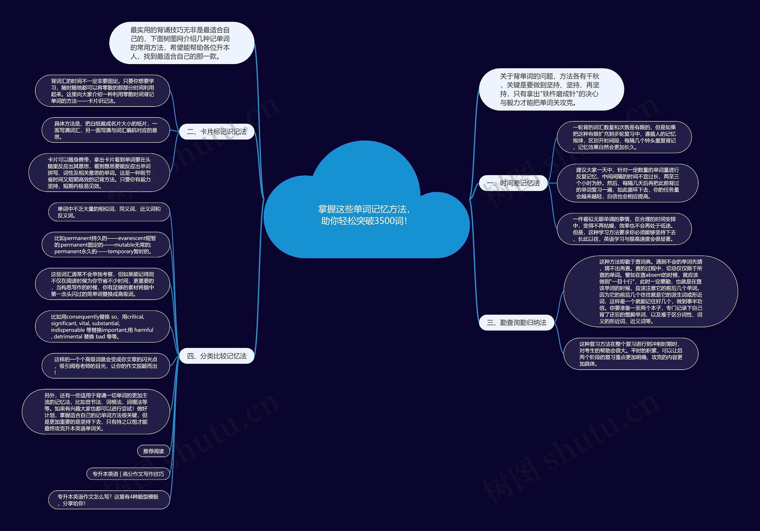 掌握这些单词记忆方法，助你轻松突破3500词！思维导图
