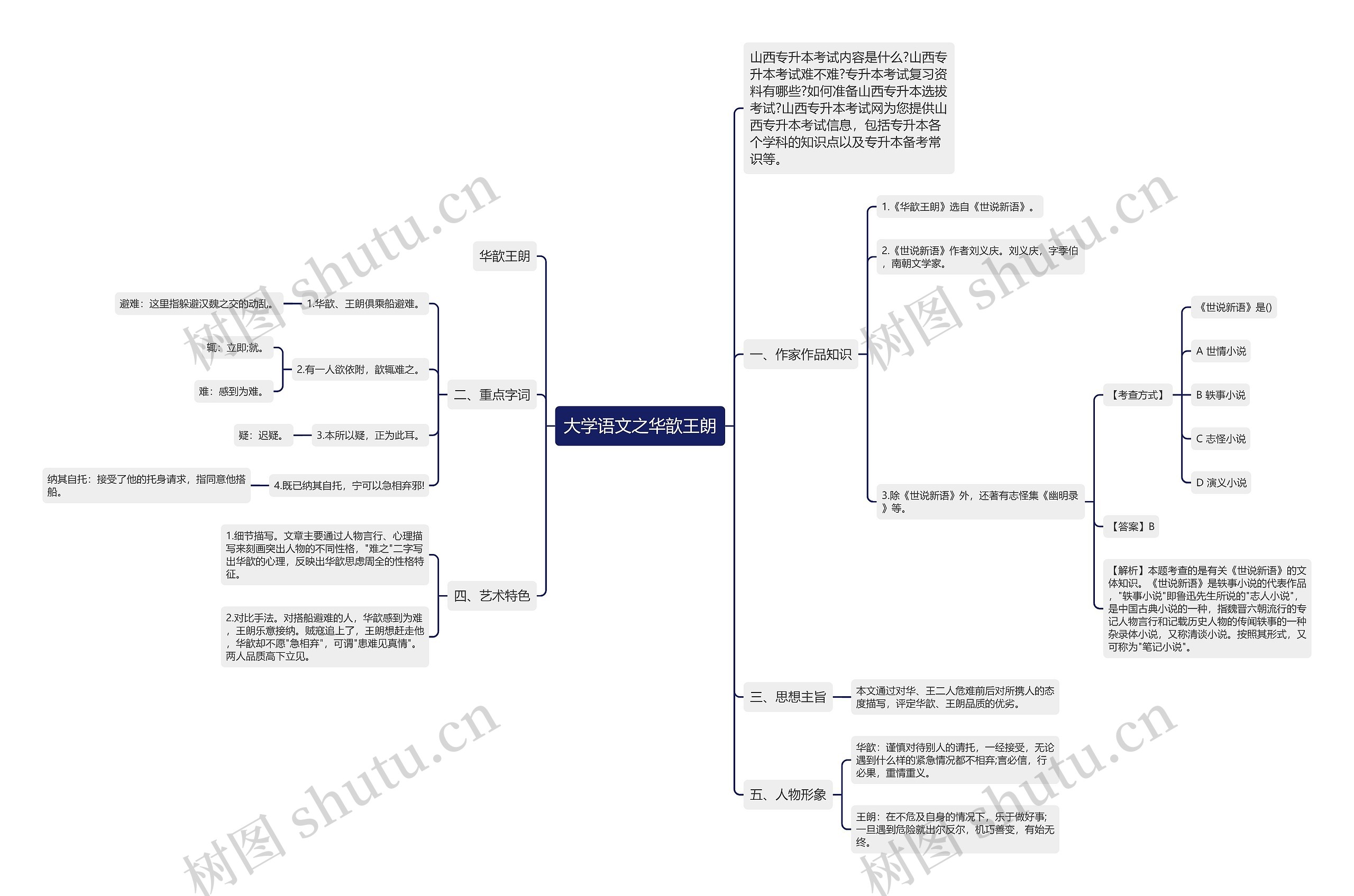 大学语文之华歆王朗思维导图