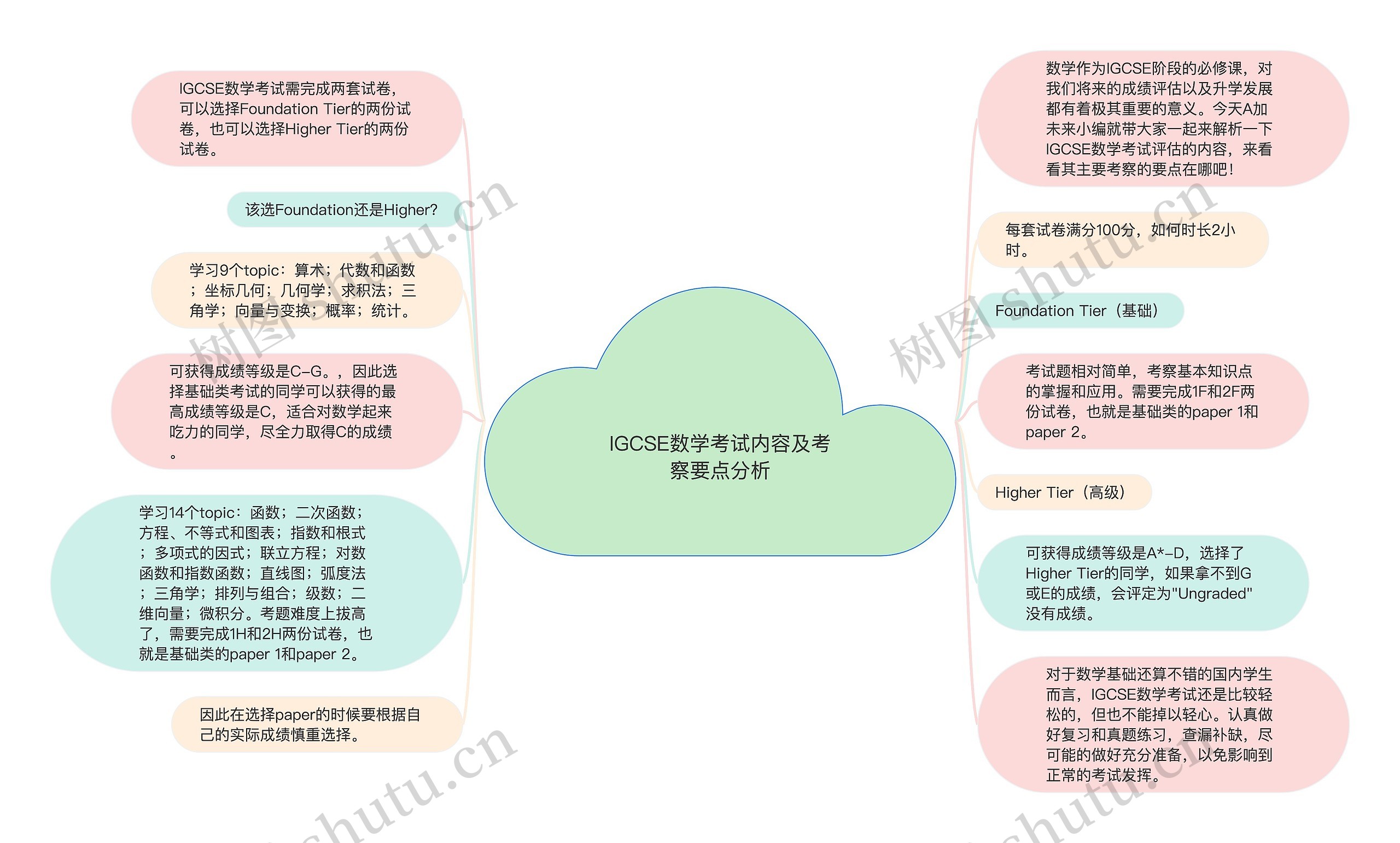 IGCSE数学考试内容及考察要点分析