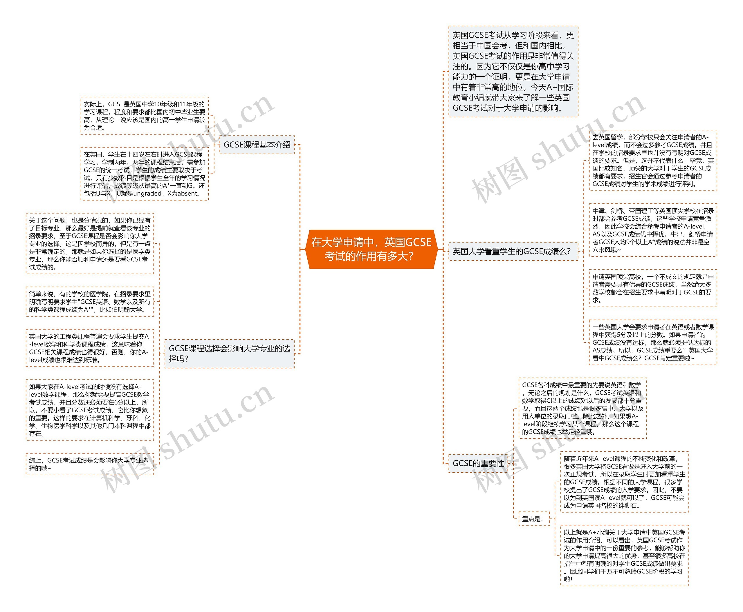 在大学申请中，英国GCSE考试的作用有多大？思维导图