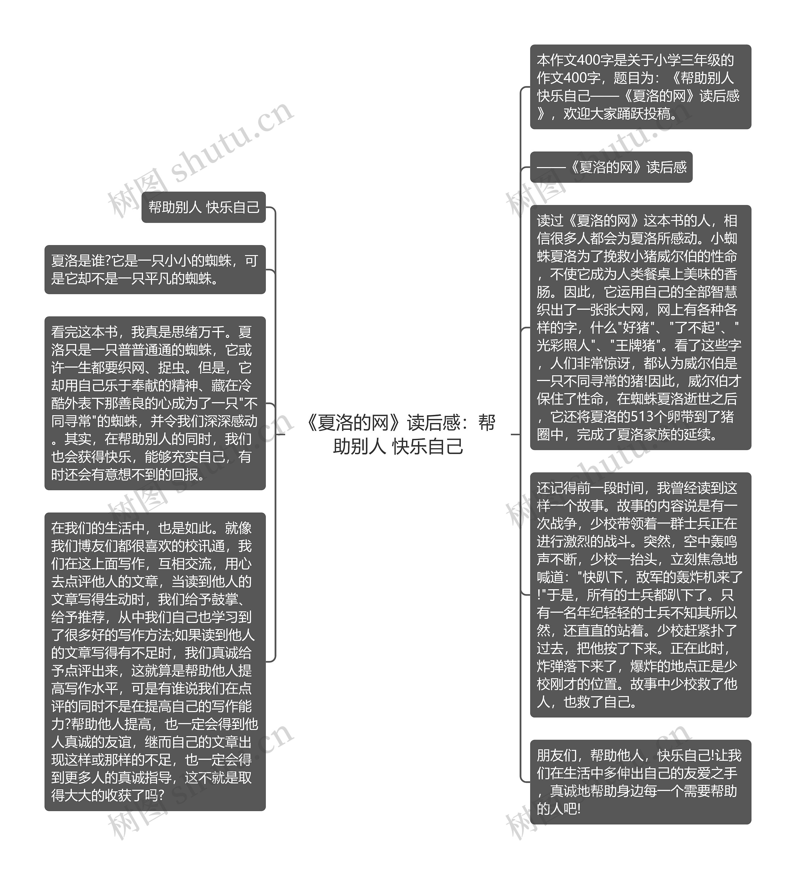 《夏洛的网》读后感：帮助别人 快乐自己思维导图