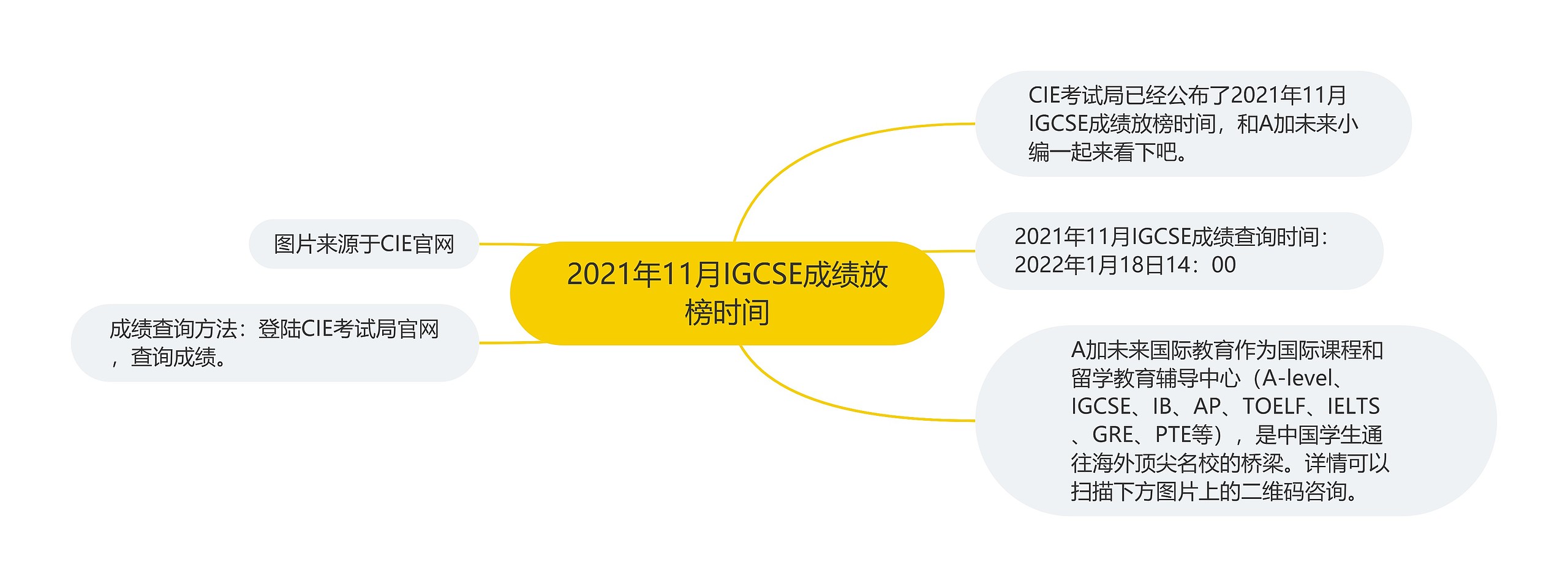 2021年11月IGCSE成绩放榜时间