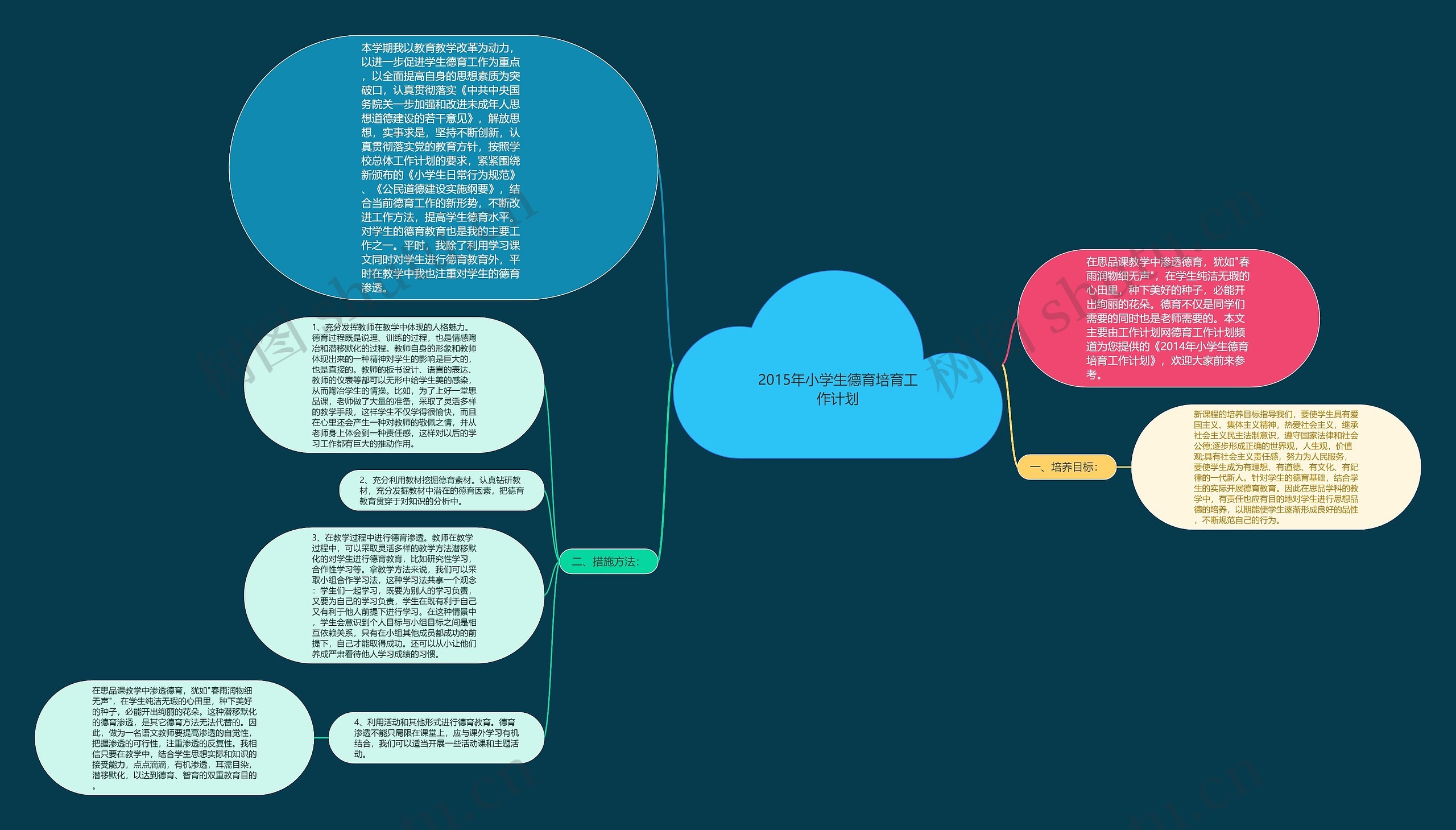 2015年小学生德育培育工作计划思维导图