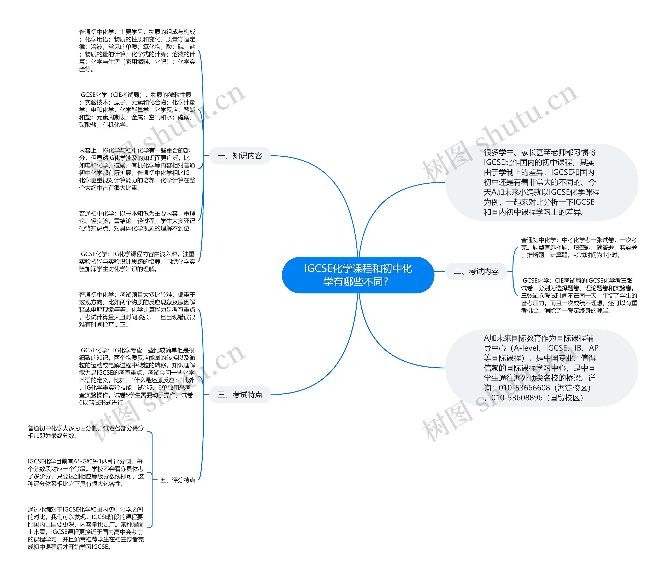 IGCSE化学课程和初中化学有哪些不同？思维导图