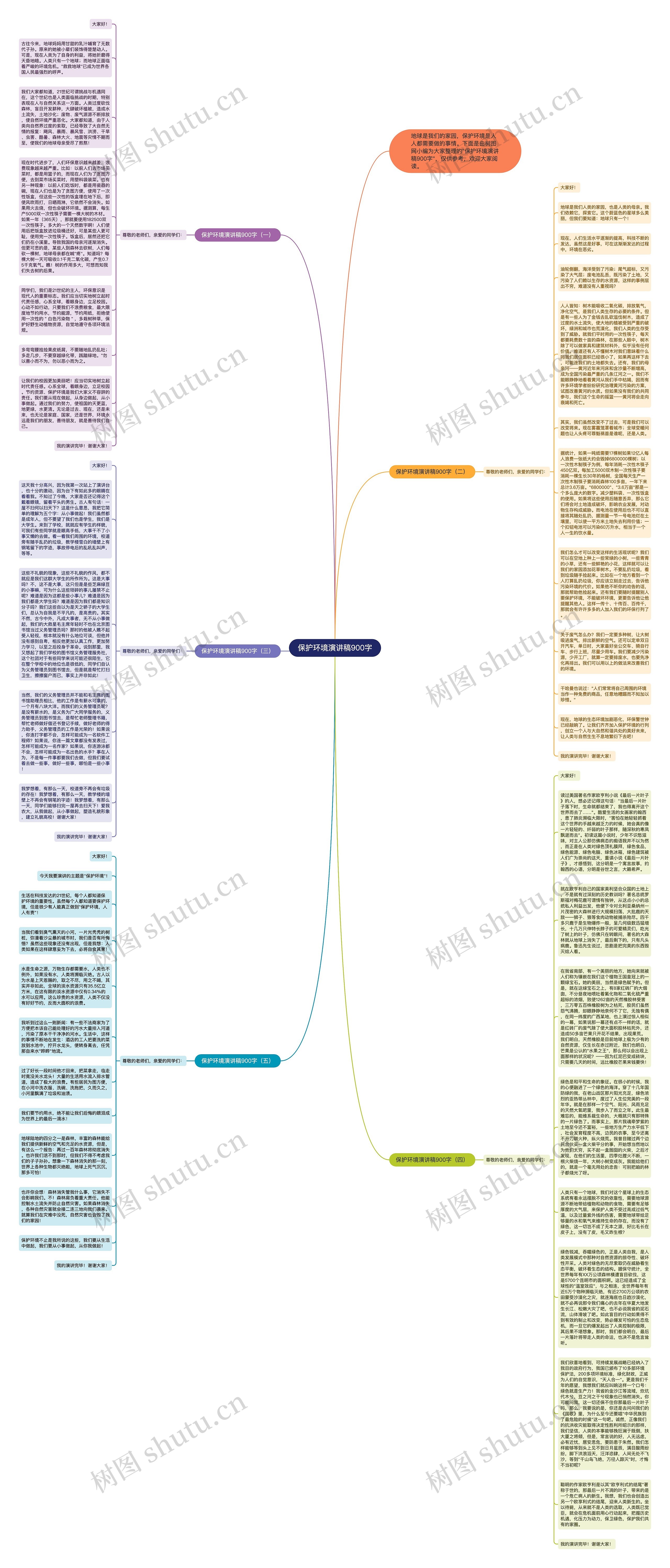 保护环境演讲稿900字思维导图